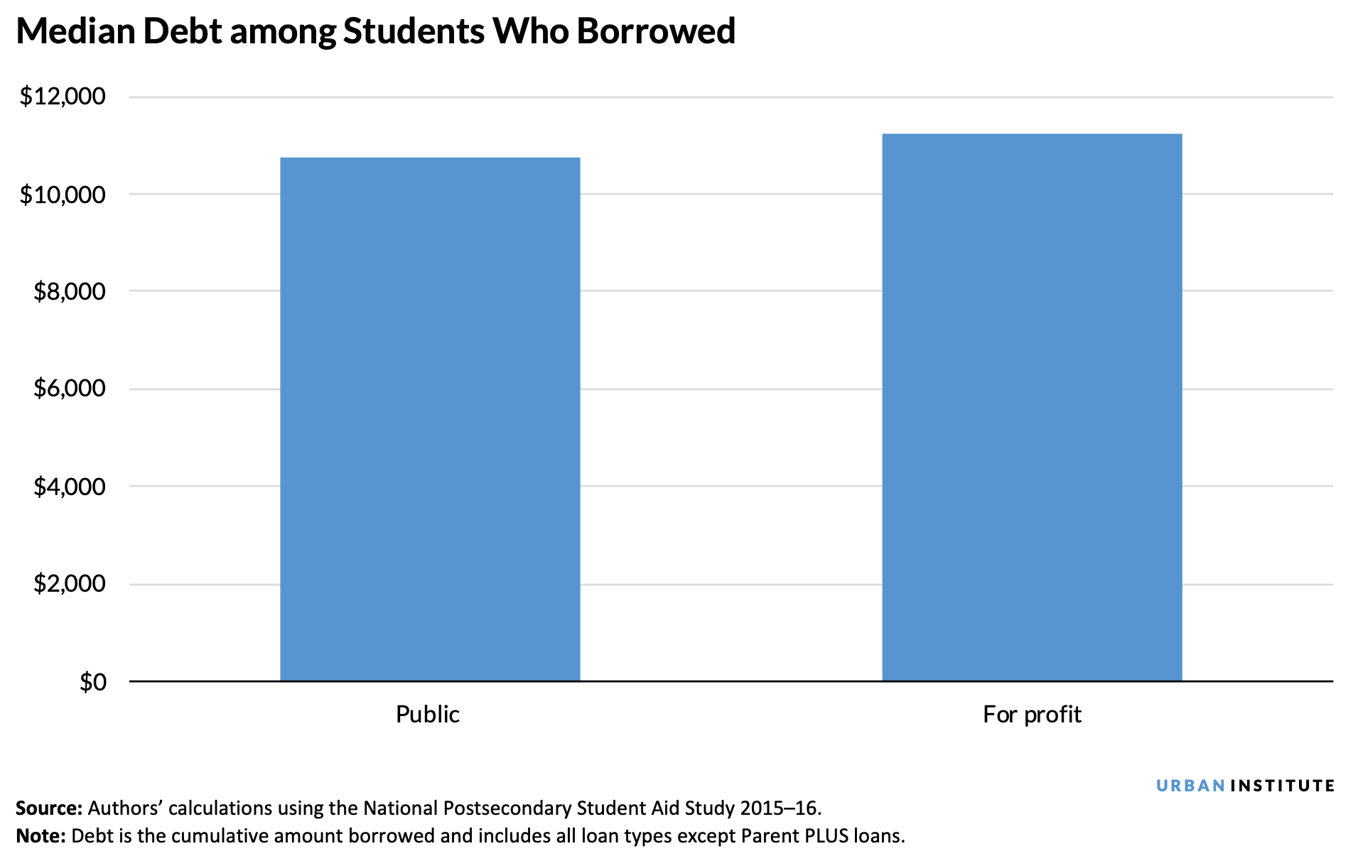 Two vertical charts comparing the median debt and percentage of students who borrowed students loans of students who attend for profit and public institutions.