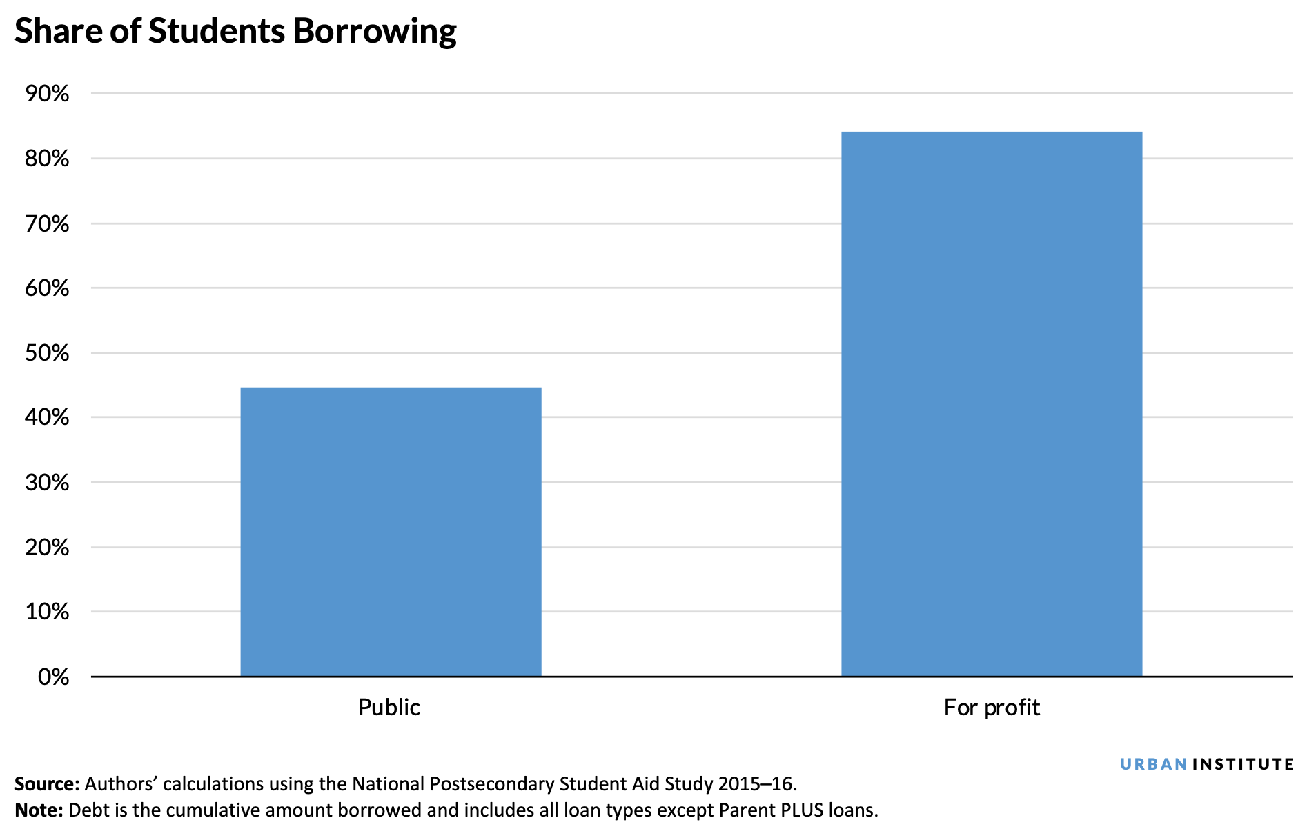 Two vertical charts comparing the median debt and percentage of students who borrowed students loans of students who attend for profit and public institutions.