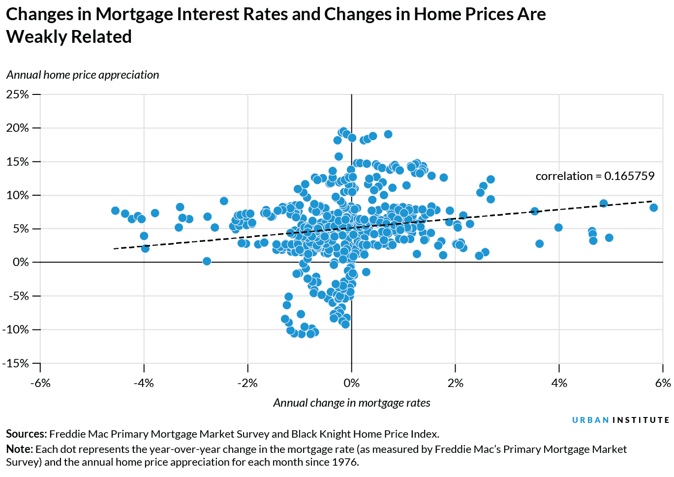 A scatterplot that shows changes in mortgage interest rates and changes in home prices are weakly related. 
