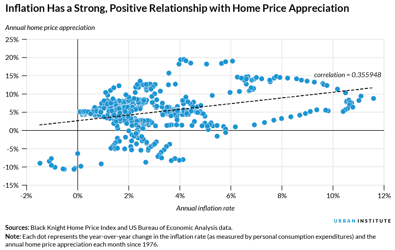 A scatterplot that shows inflation has a strong, positive relationship with home price appreciation