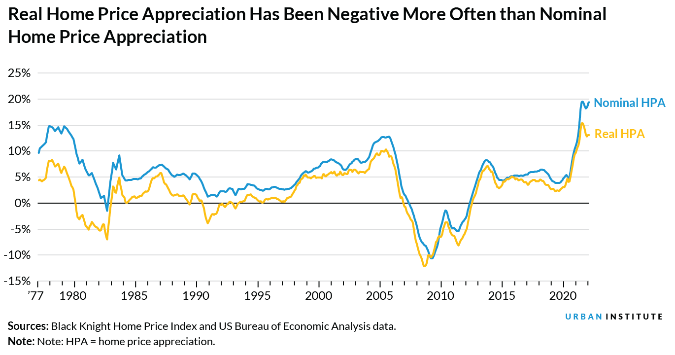 A line chart that shows real home price appreciation has been negative more often than nominal home price appreciation. 