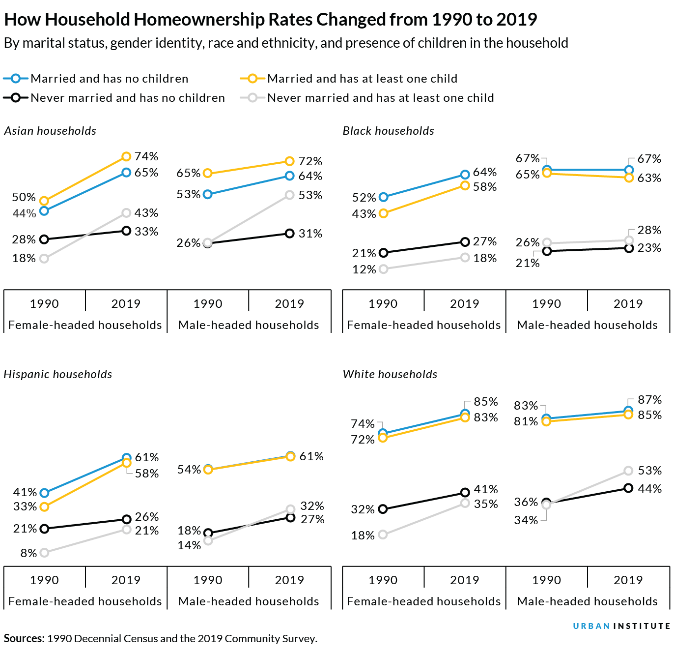 Line graph showing how household homeownership rates changed from 1990 to 2019 by marital status, gender identity, race and ethnicity, and presence of children in the household
