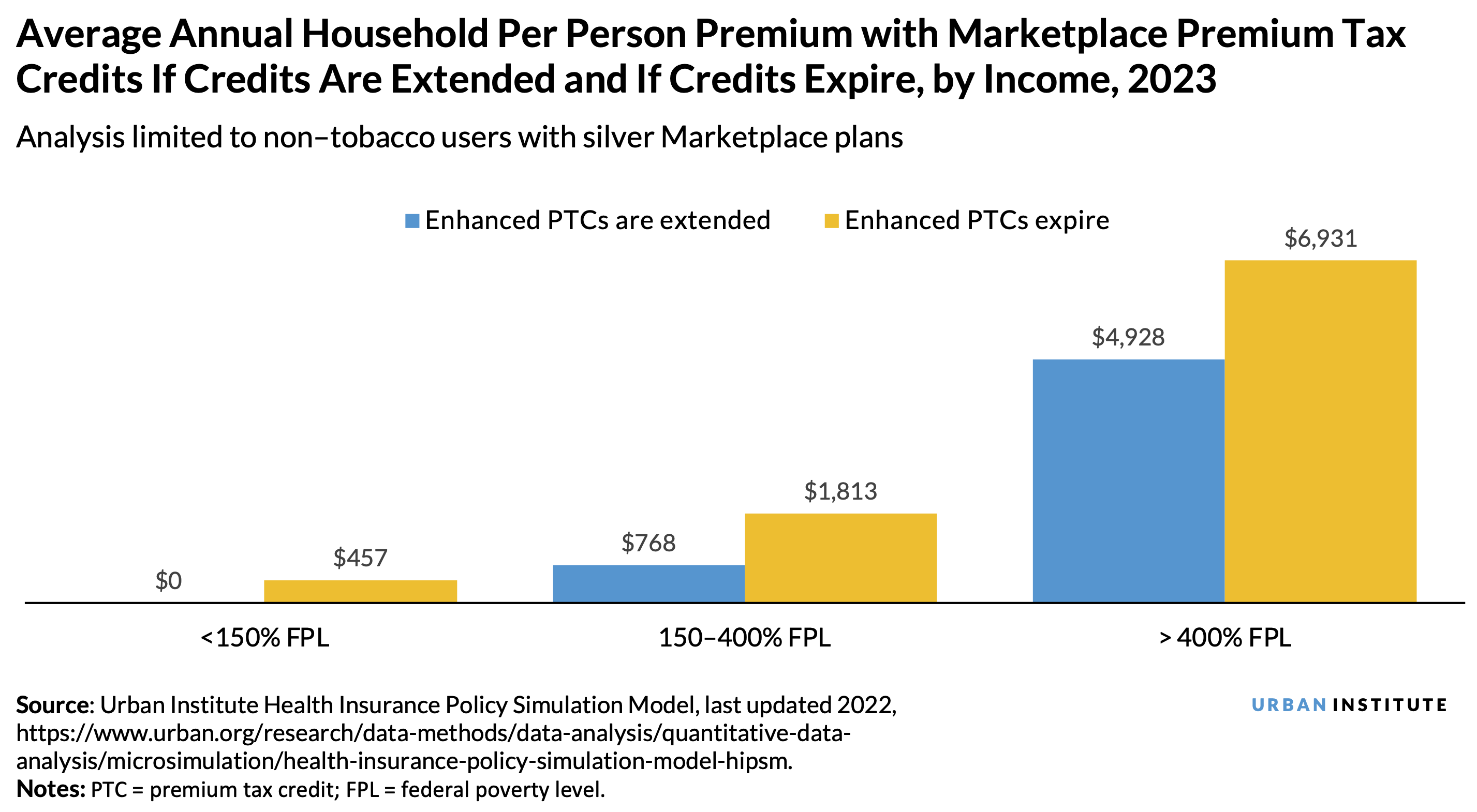 Bar graph showing the average annual household per person premium with Marketplace premium tax credits if credits are extended and if credits expire, by income, 2023