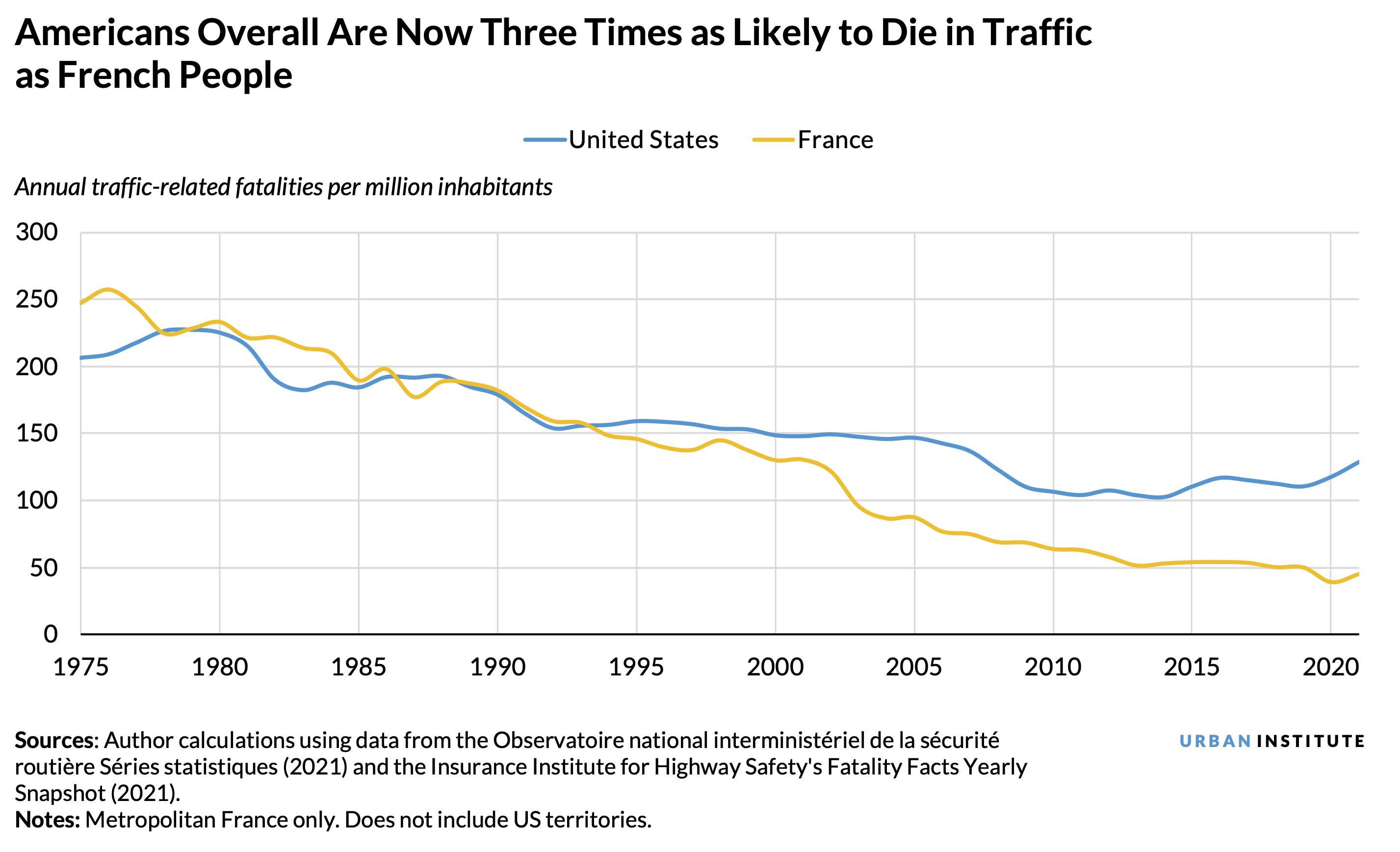 Line chart showing that Americans overall are now three times as likely to die in traffic as French people