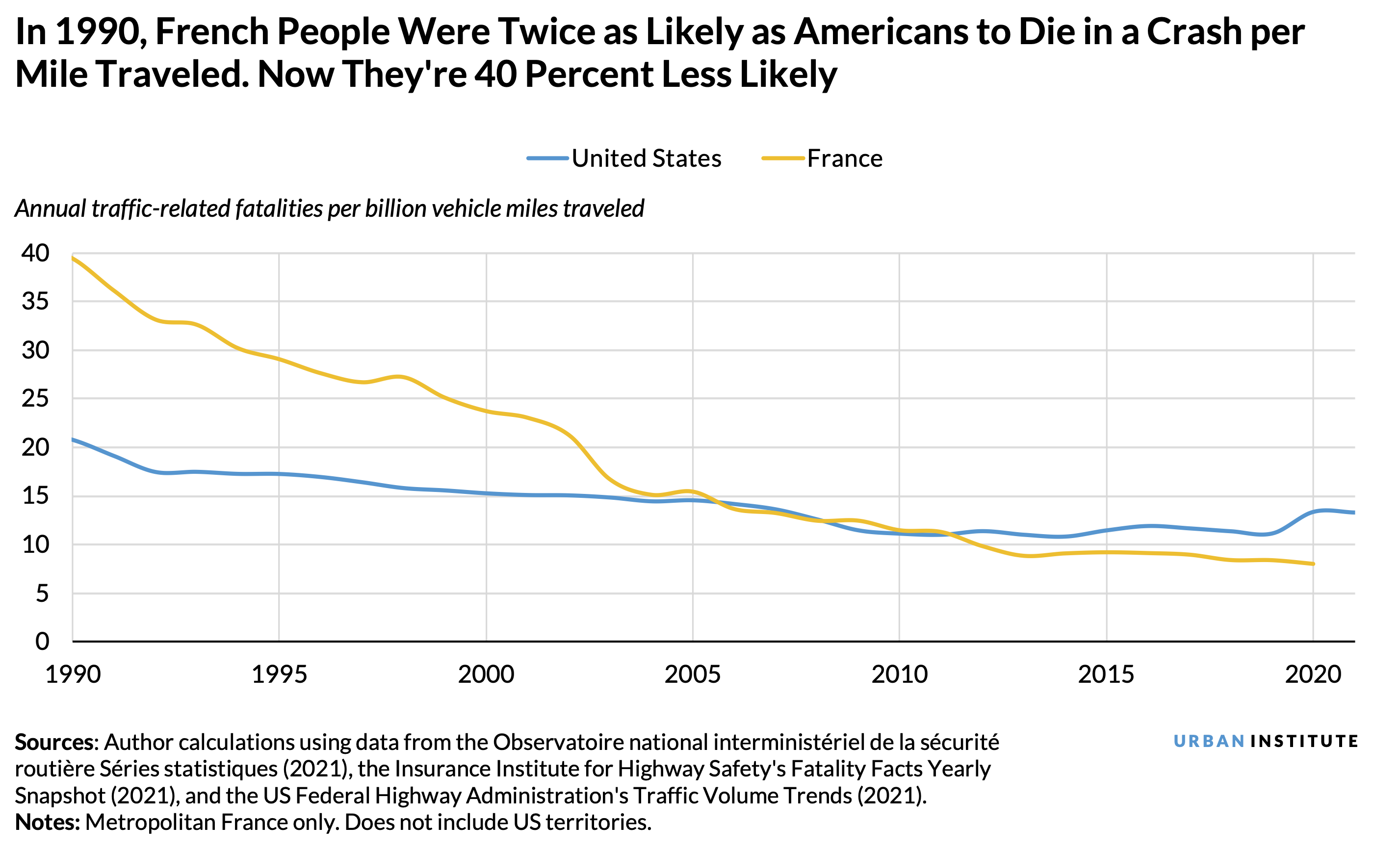 Line chart showing that in 1990, French people were twice as likely as Americans to die in a crash per mile traveled. Now they’re 40 percent less likely.