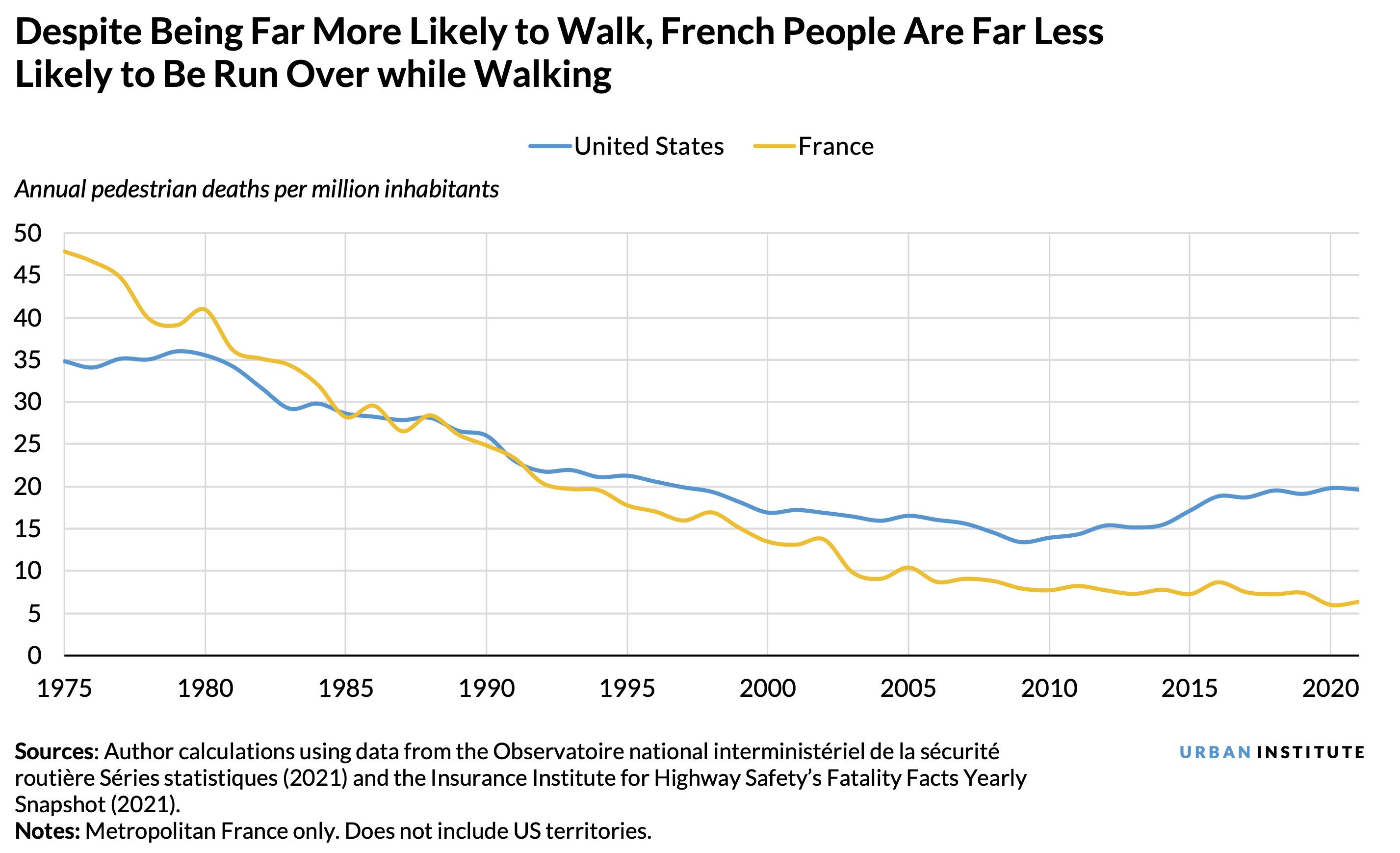 Line chart showing that despite being far more likely to walk, French people are far less likely to be run over while walking