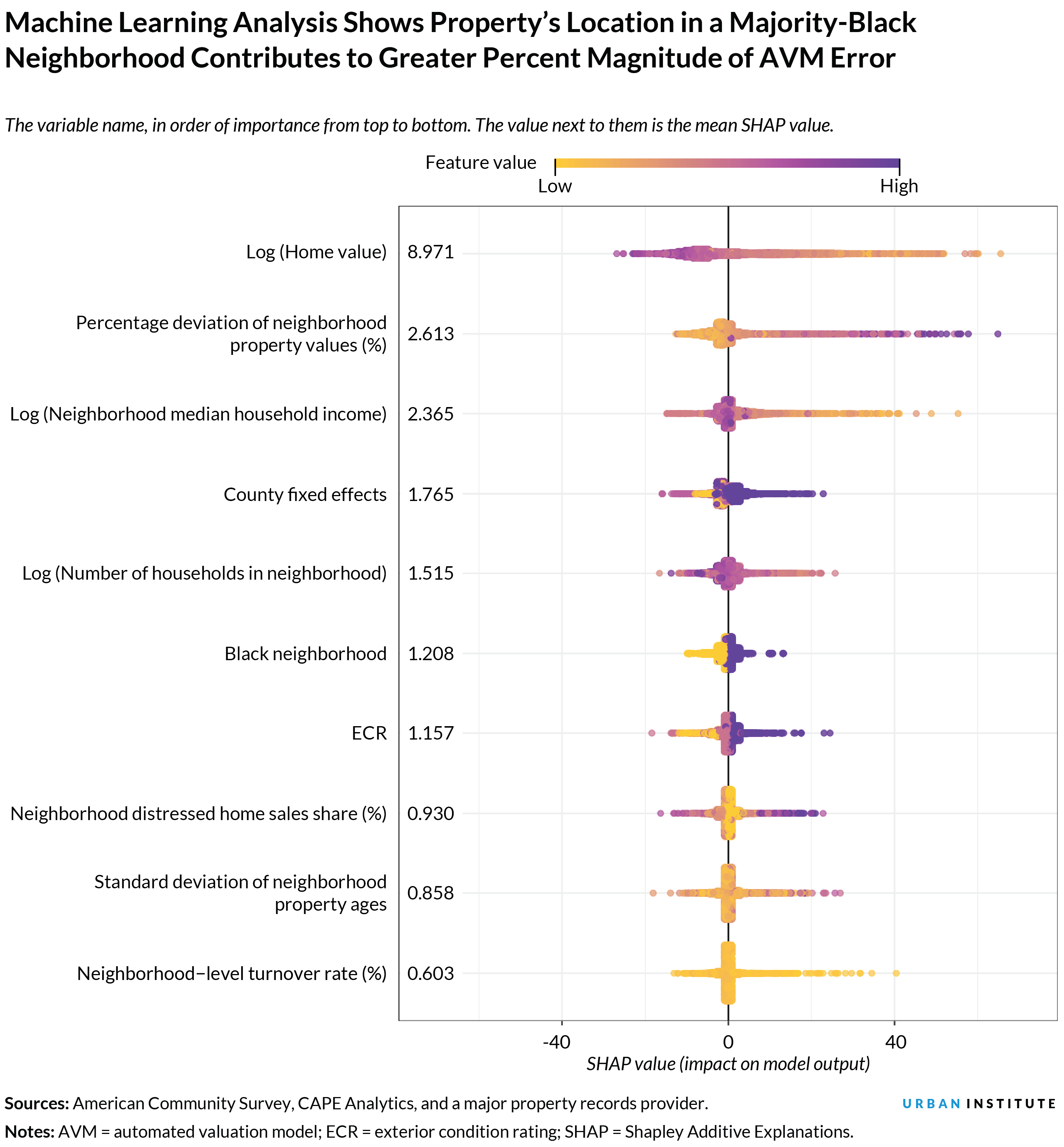 Graph of a machine learning analysis showing that a property’s location in a majority-Black neighborhood contributes to greater percent magnitude of AVM error