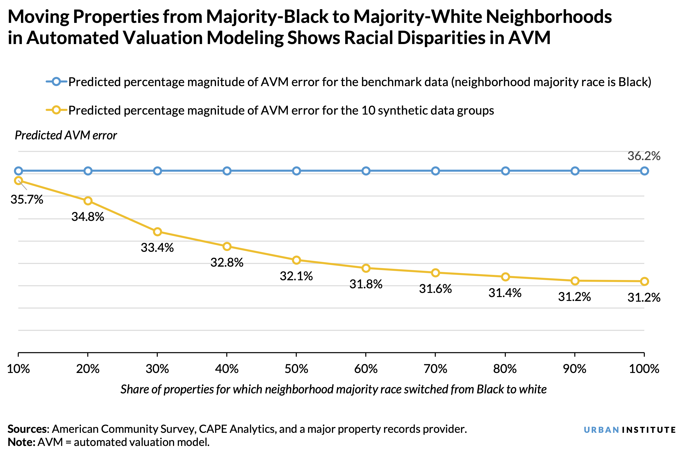 Line chart showing that moving properties from majority-Black to majority-white neighborhoods in automated valuation modeling shows racial bias in AVM