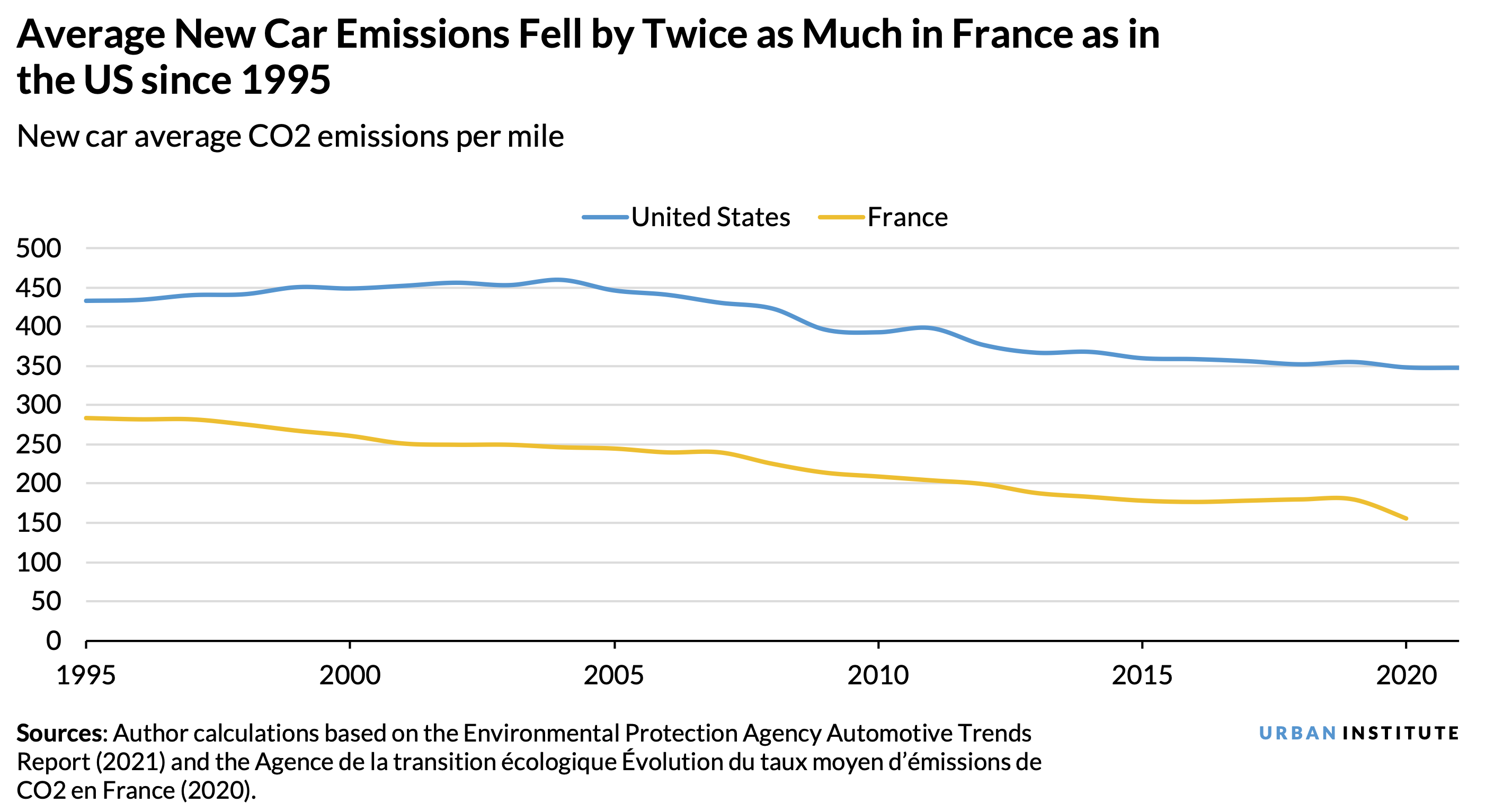 Line chart showing that average new car emissions fell by twice as much as France as in the US since 1995