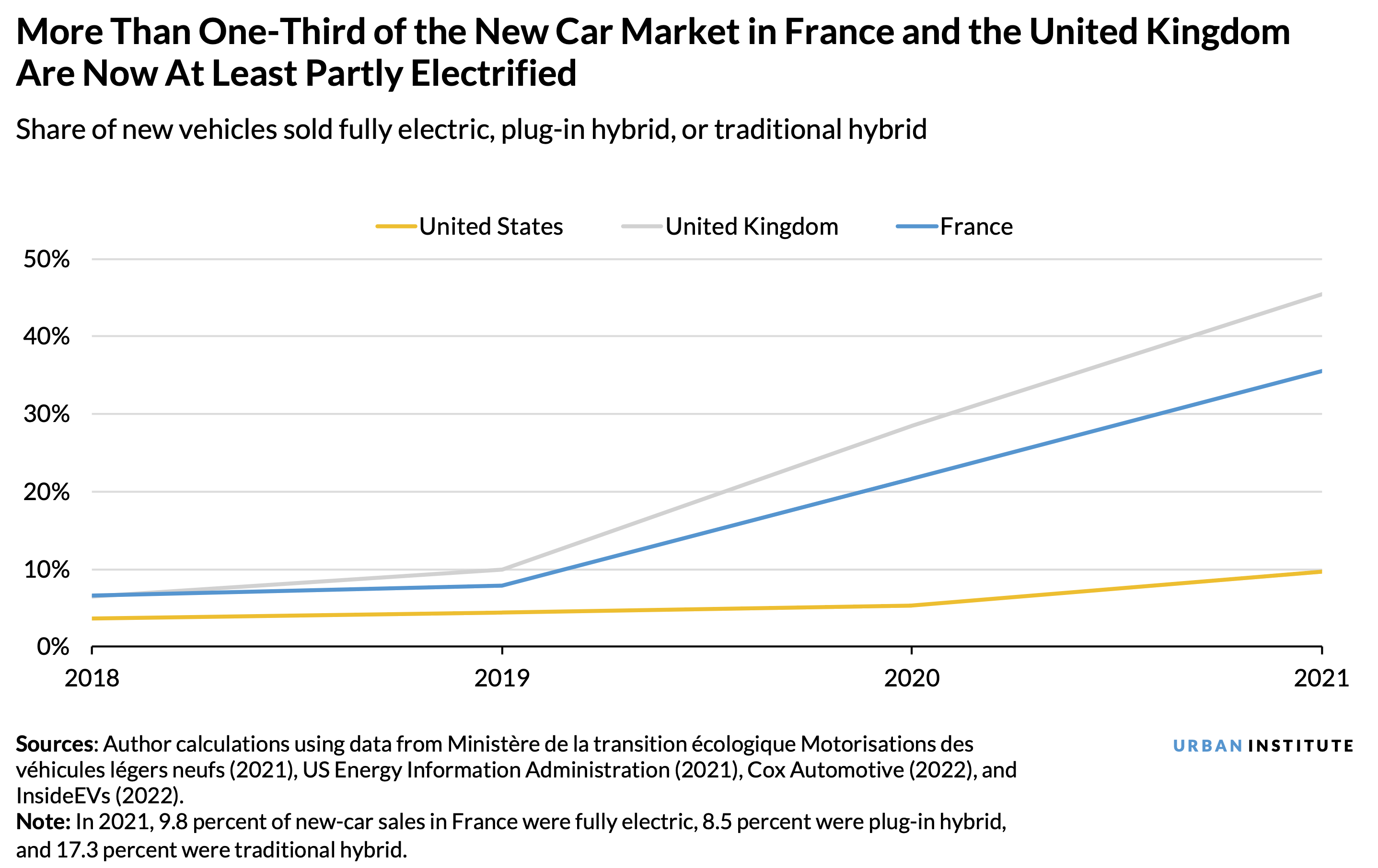 Line chart showing that more than a third of the new car market in France and the UK is now at least partly electrified
