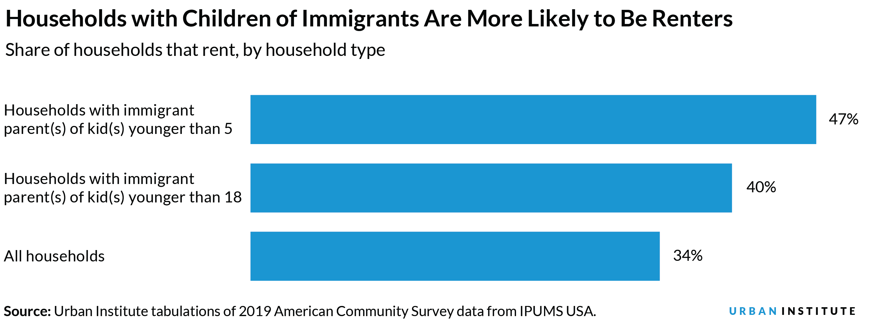 Horizontal bar chart showing that households with children of immigrants are more likely to be renters