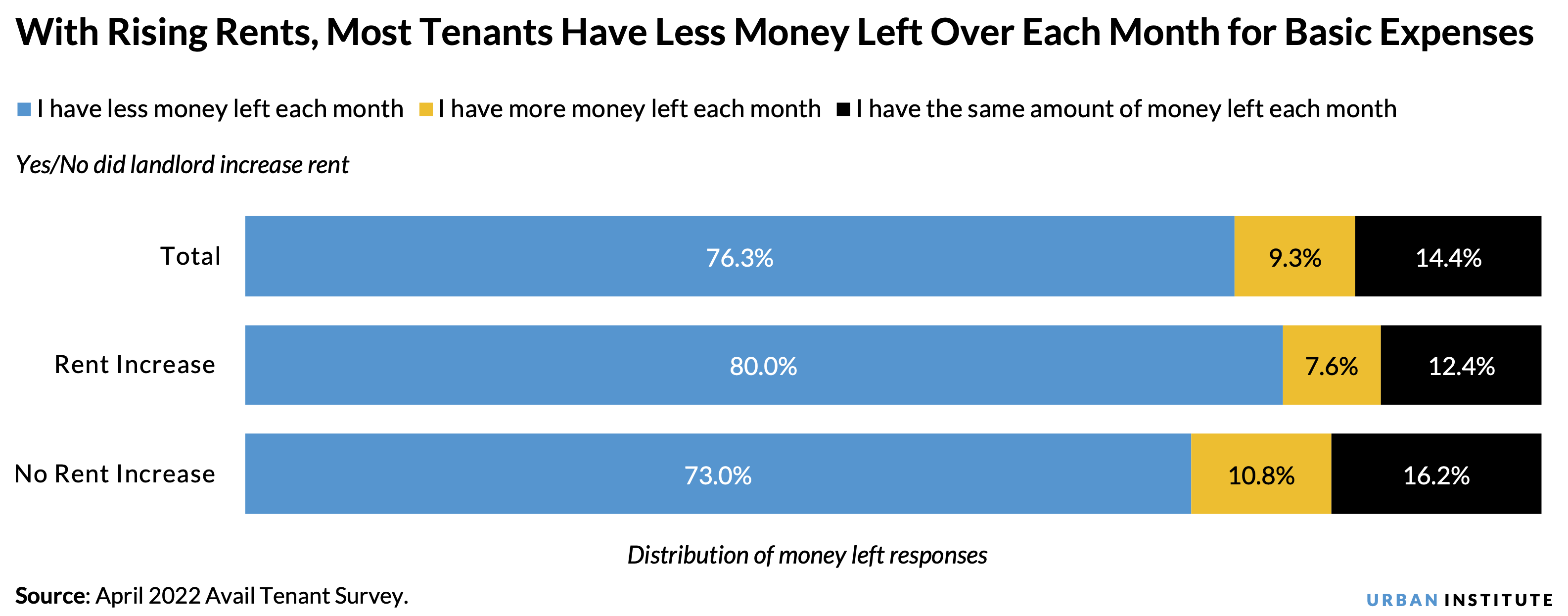 Horizontal bar chart showing that with rising rents, most tenants have less money left over each month for basic expenses