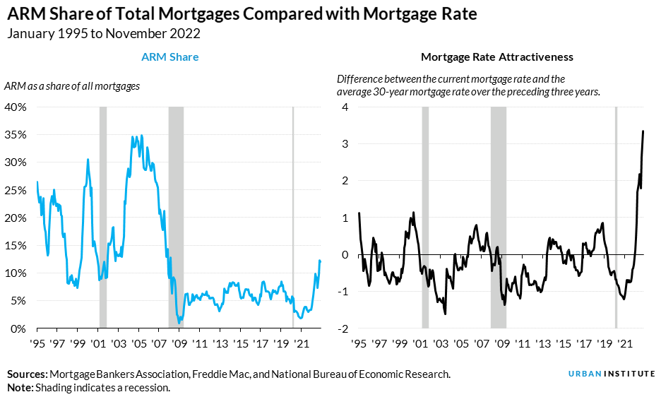 Line graphs showing the ARM share of total mortgages compared with the mortgage rate, January 1995 to November 2022