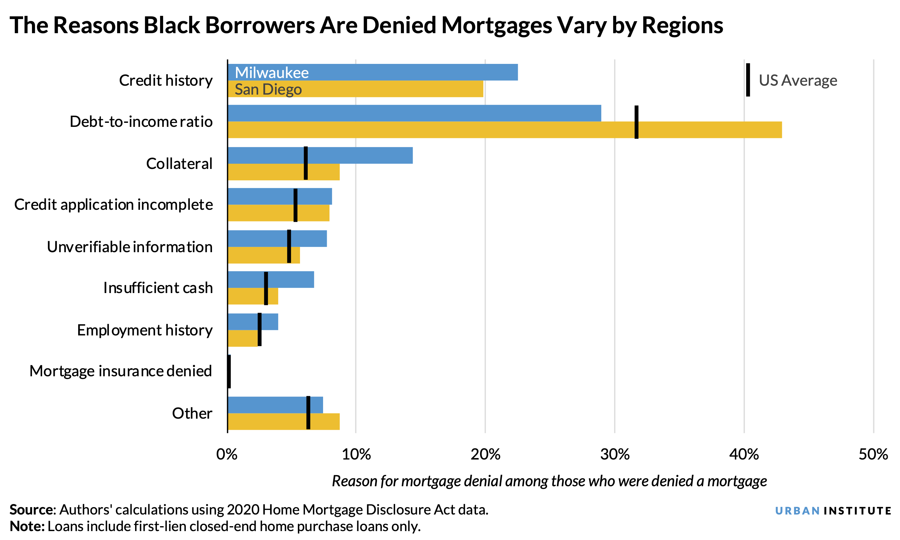 Horizontal bar chart showing that the reasons Black borrowers are denied mortgages vary by regions
