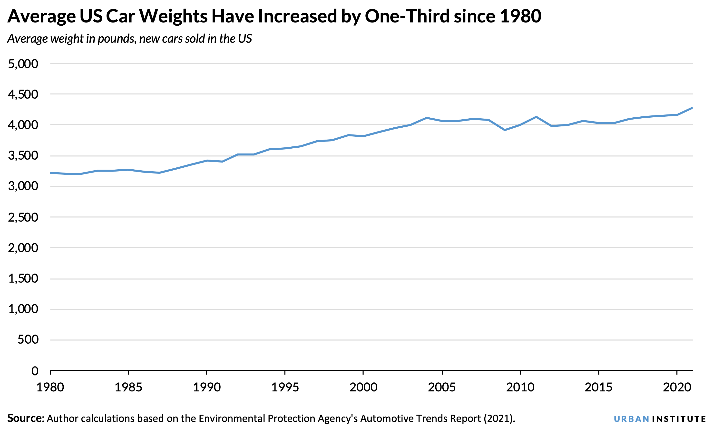 Line chart showing the average US car weights have increased by one-third since 1980