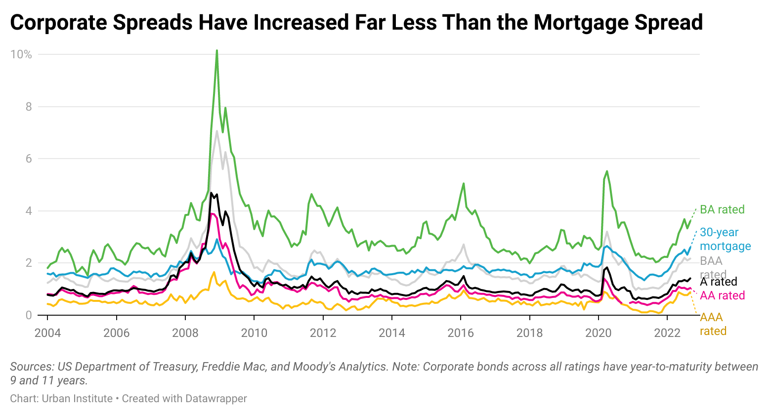 A line chart showing that corporate spreads have increased far less than the mortgage spread since 2004.
