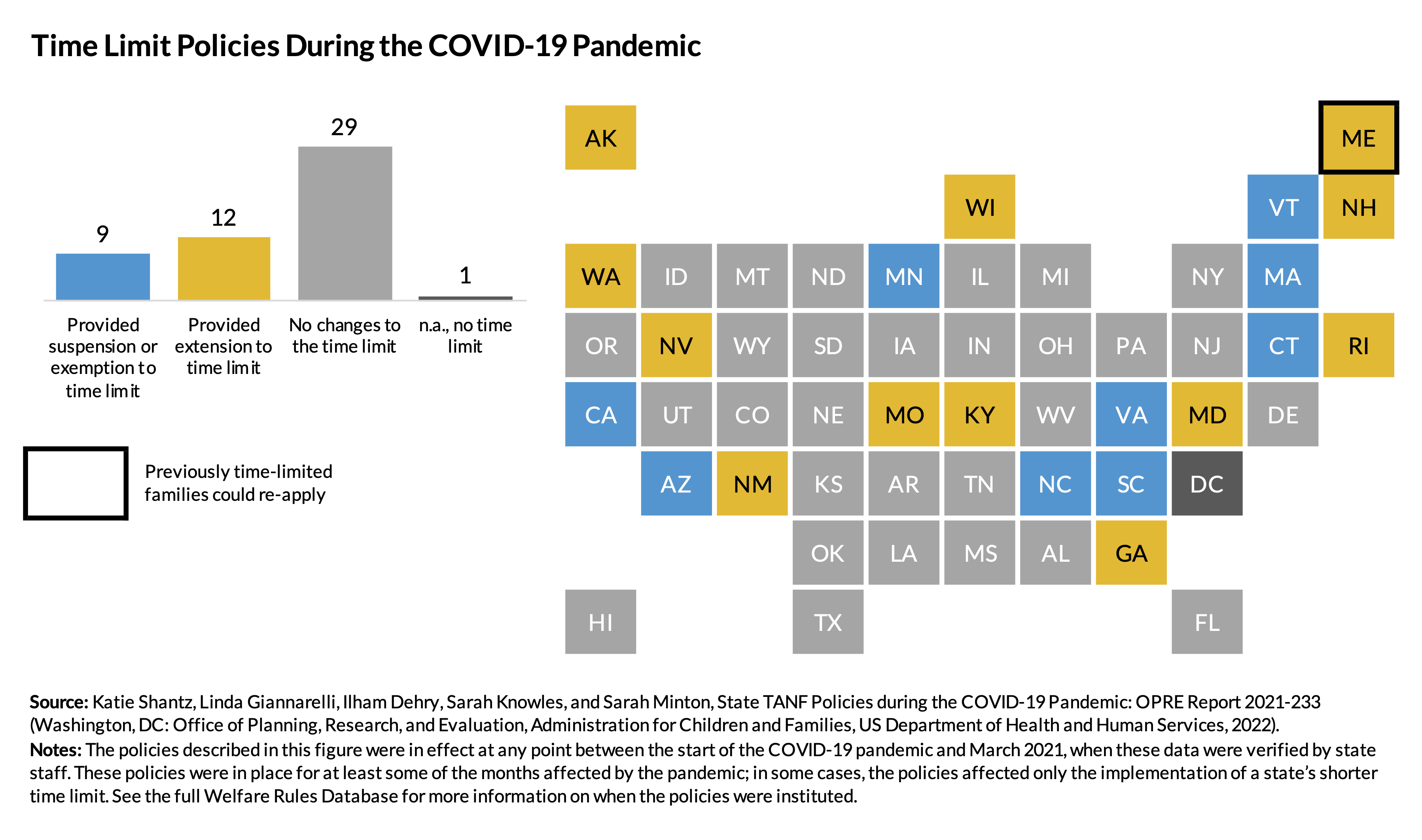 A chart showing nine states provided suspension or exemption to time limits during the pandemic, 12 provided extension to the time limit, 29 made no changes to the time limit, and one is not applicable because it did not have a time limit.