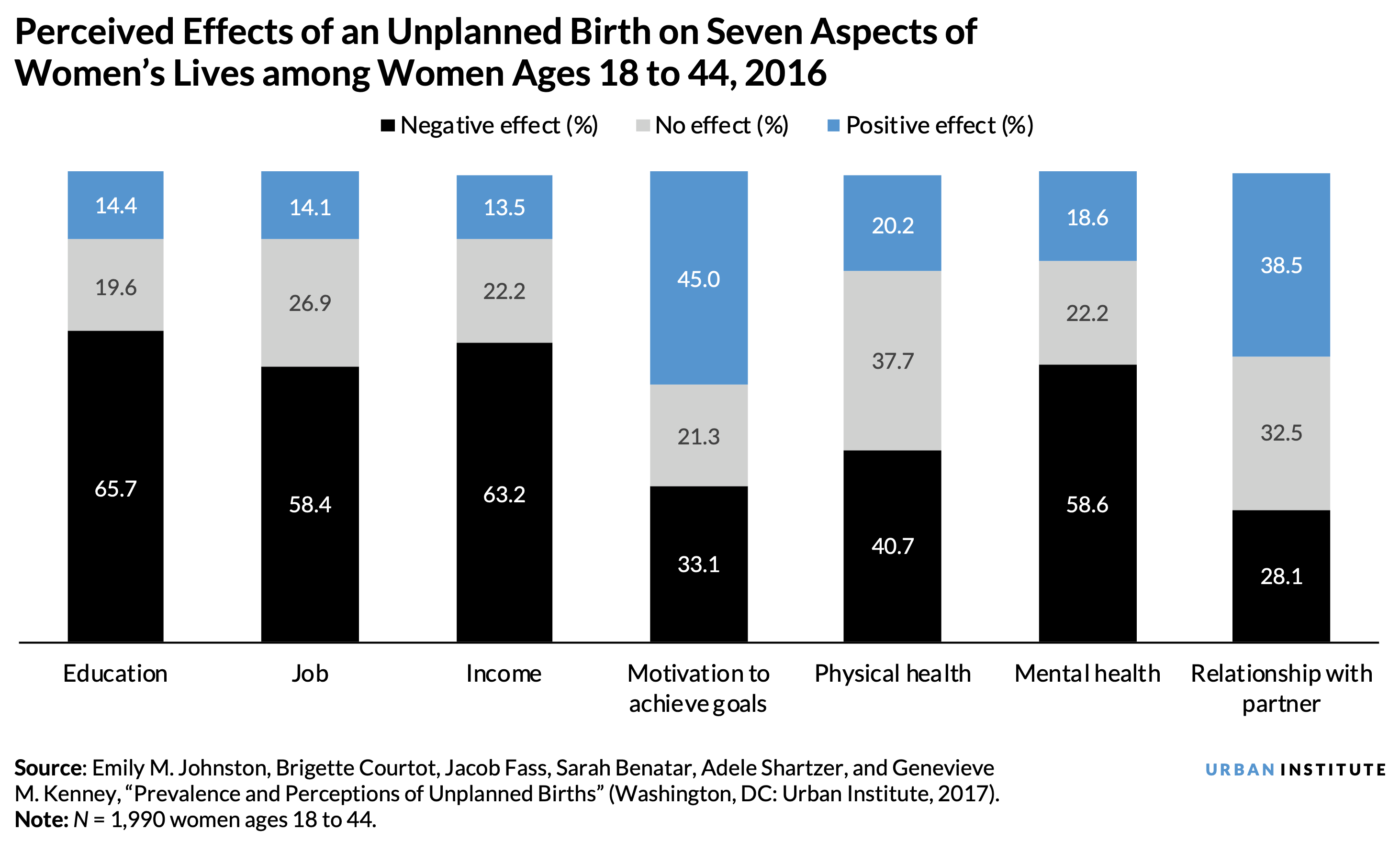 Bar graph showing the perceived effects of an unplanned birth on 7 aspects of women’s lives among women ages 18 to 44, 2016