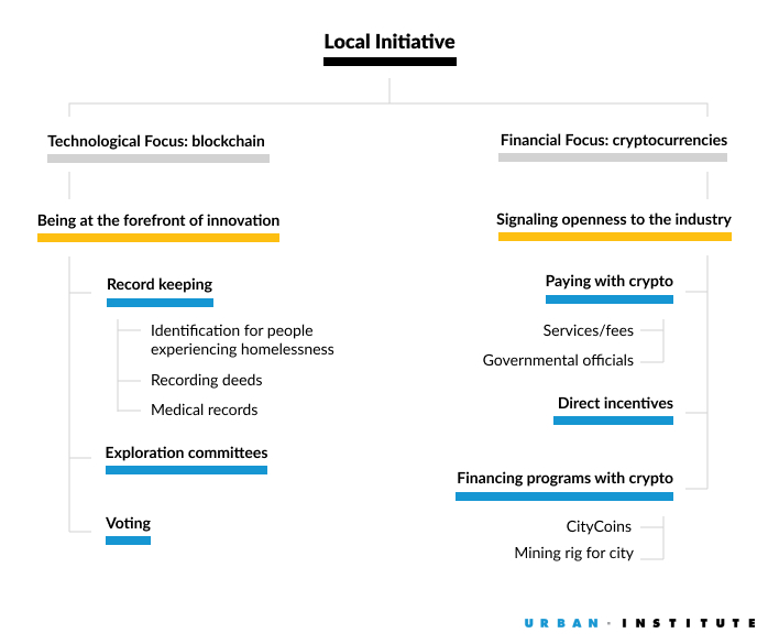 Figure showing Local Blockchain and Crypto Initiatives Have Technological or Financial Focuses