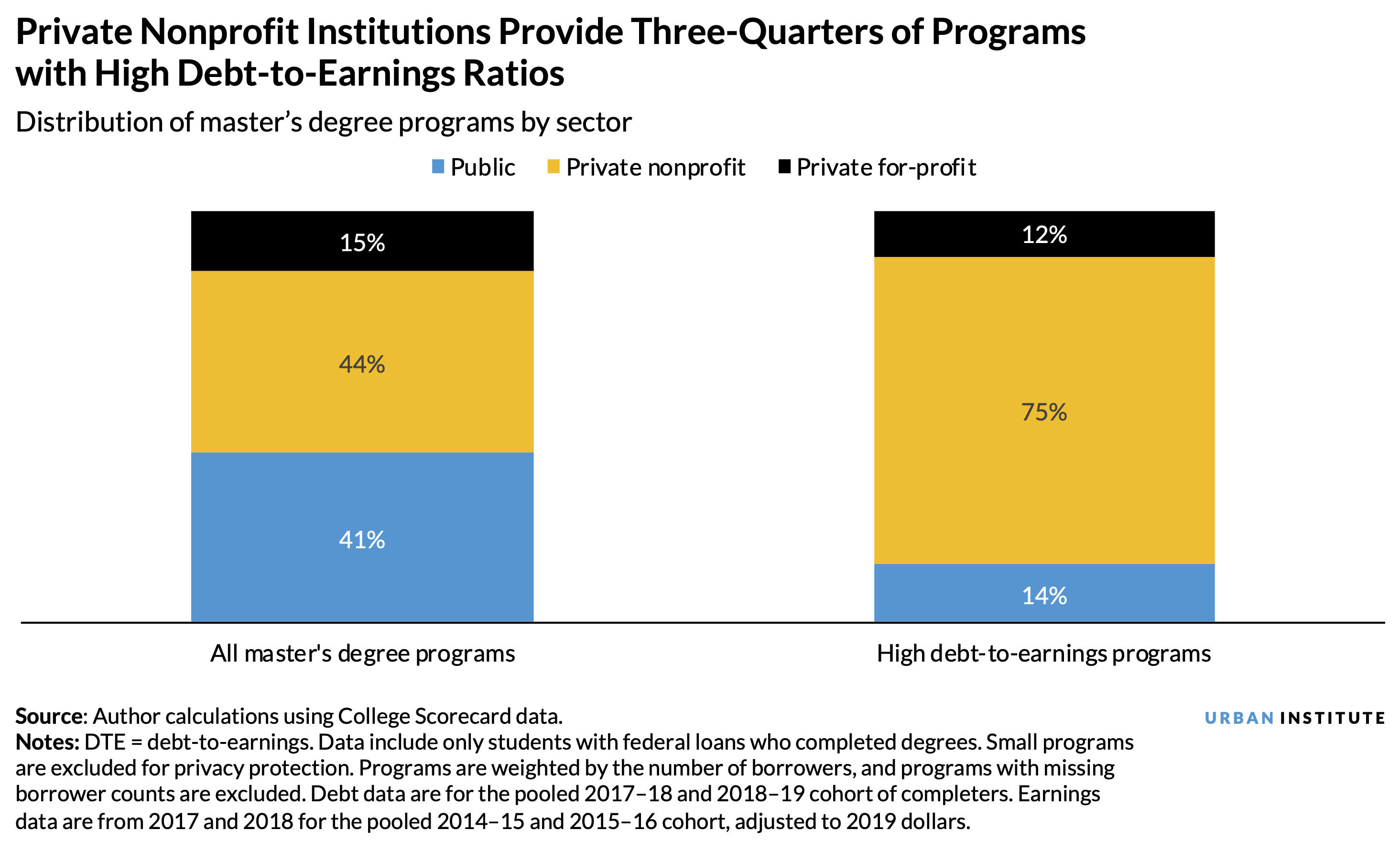 A stacked bar chart showing that private nonprofit institutions offer three-quarters of programs with high debt-to-earnings ratios