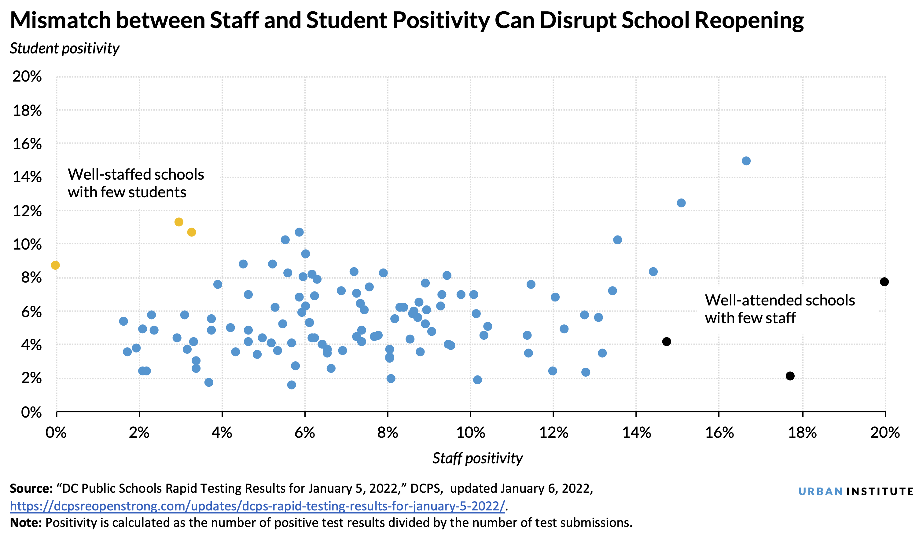 A scatter plot of student COVID positivity (on the y-axis) by staff COVID positivity (on the x-axis).