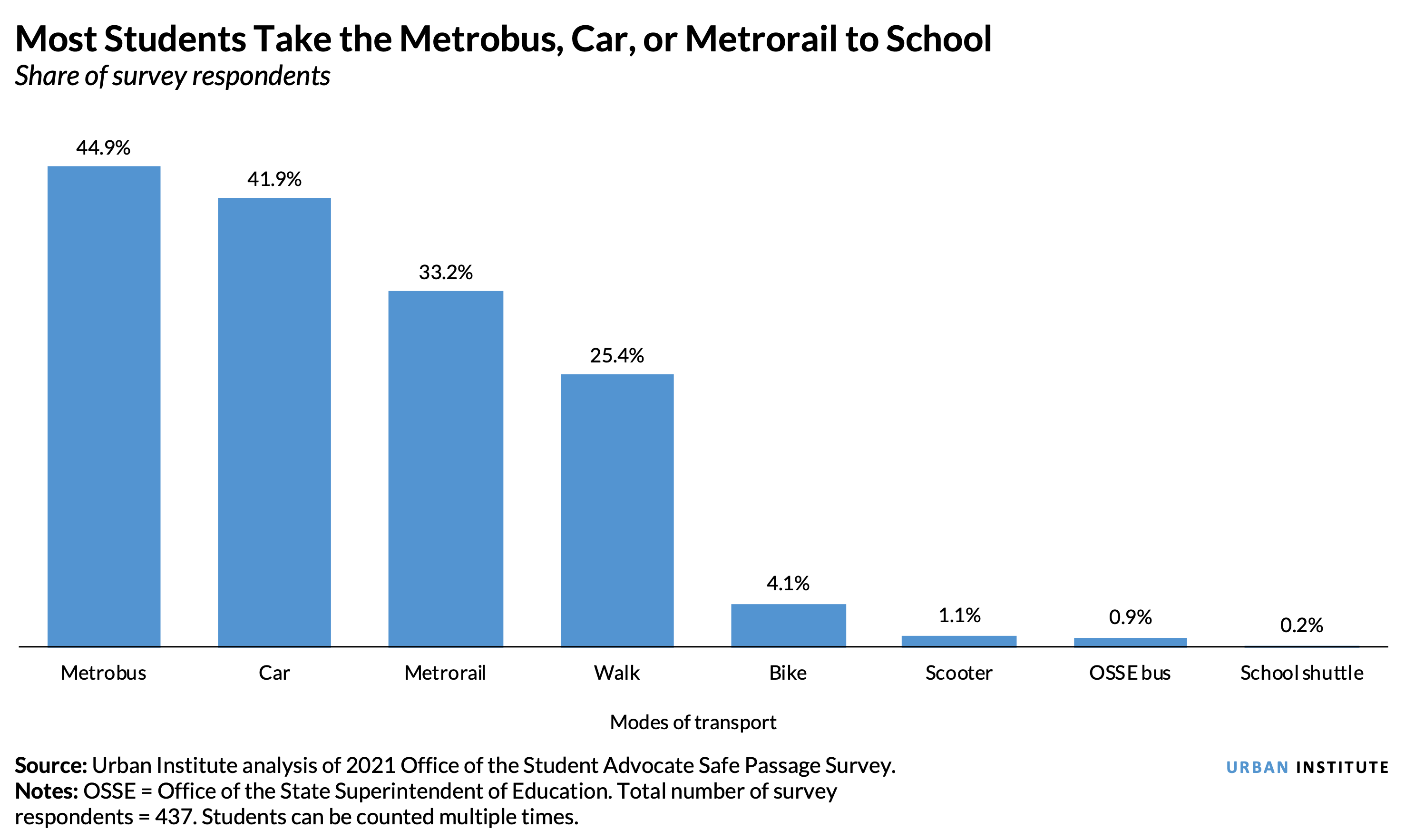 Most Students Take the Metrobus, Car, or Metrotrail to School