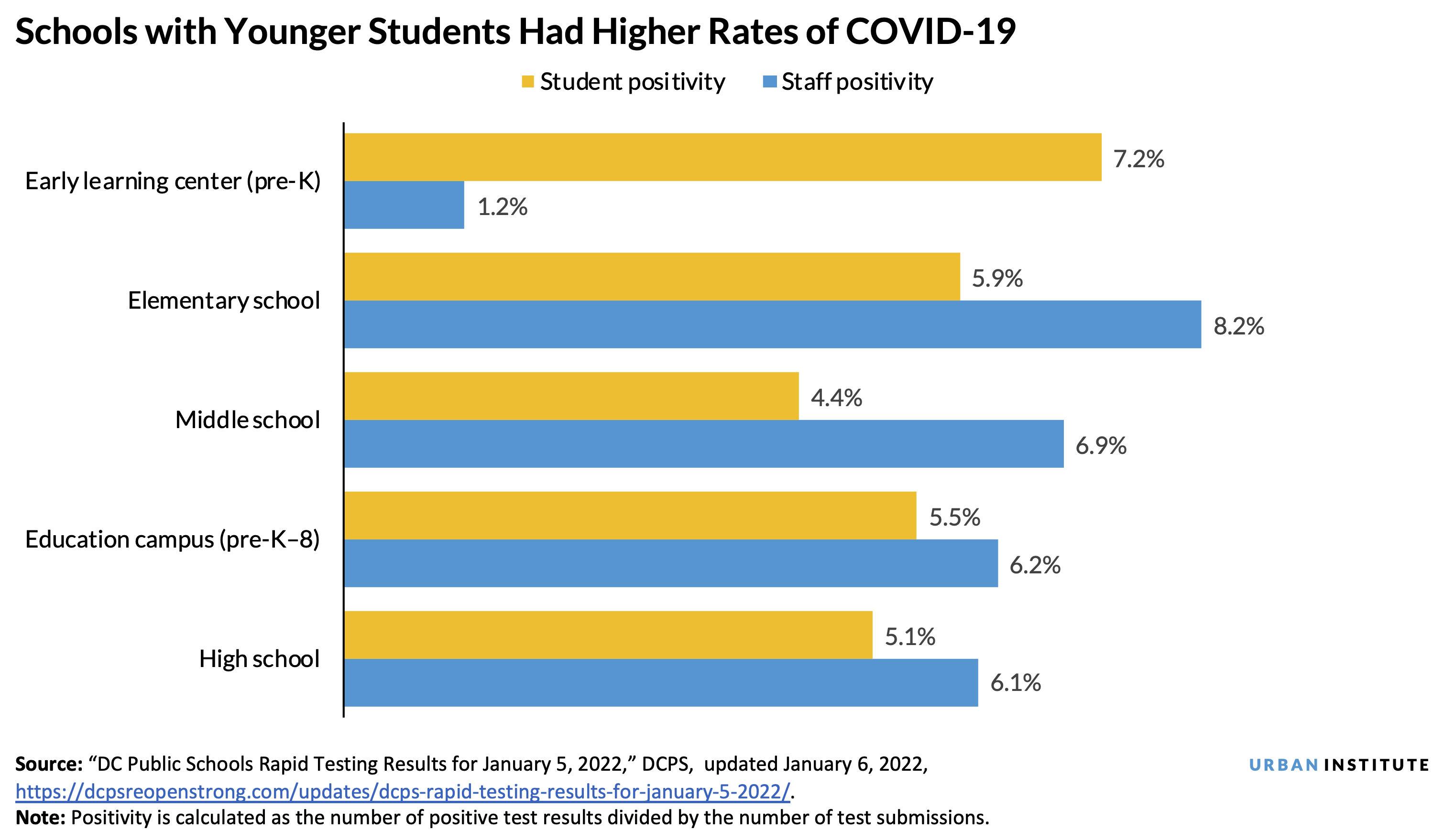 A bar chart showing student and staff positivity rates for each school level: early learning center (prekindergarten), elementary school (prekindergarten through 5th grade), middle school (6th through 8th grades), education campus (prekindergarten through 8th grades), and high school (9th through 12th grades).