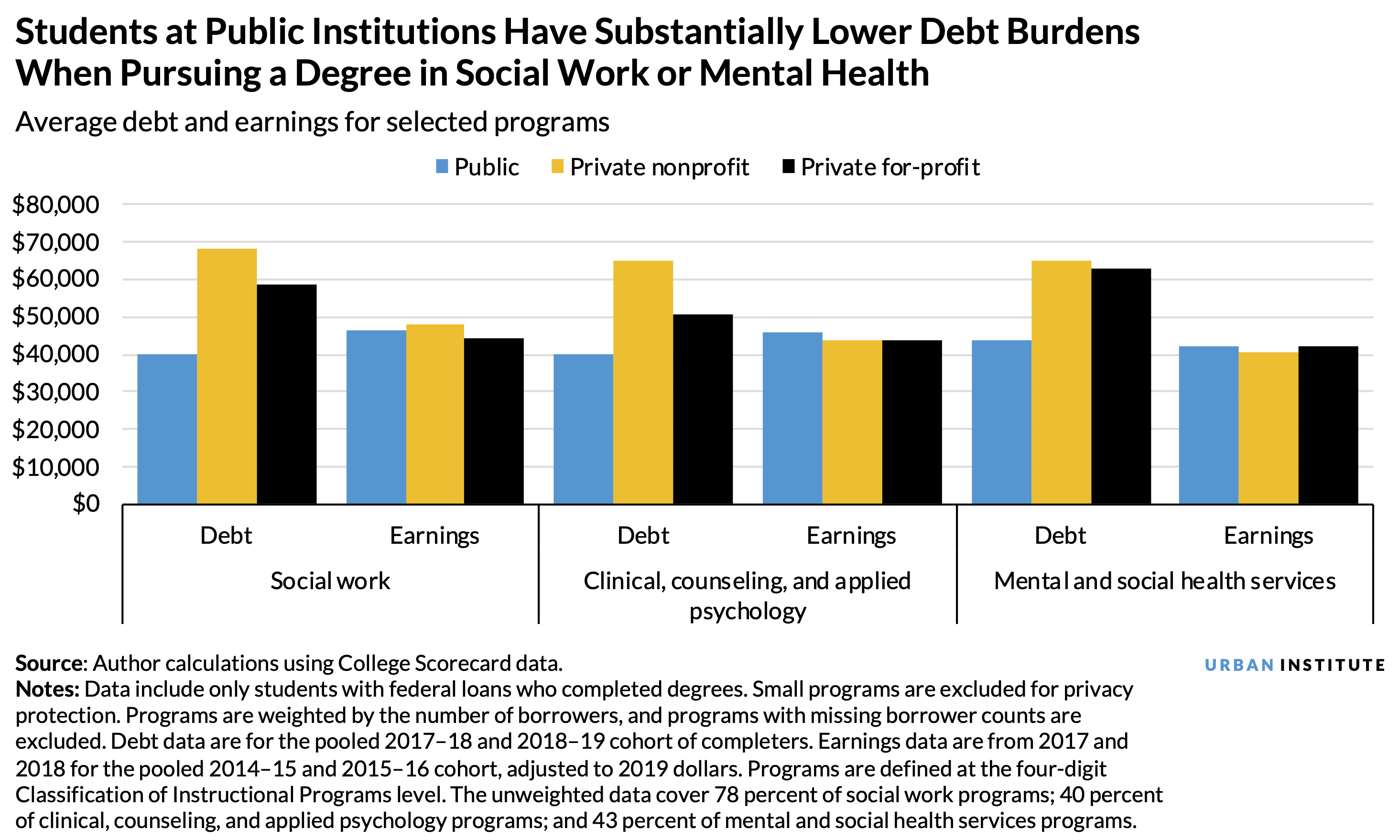 A bar chart showing that students at public institutions have substantially lower debt burdens when pursuing a degree in social work or mental health