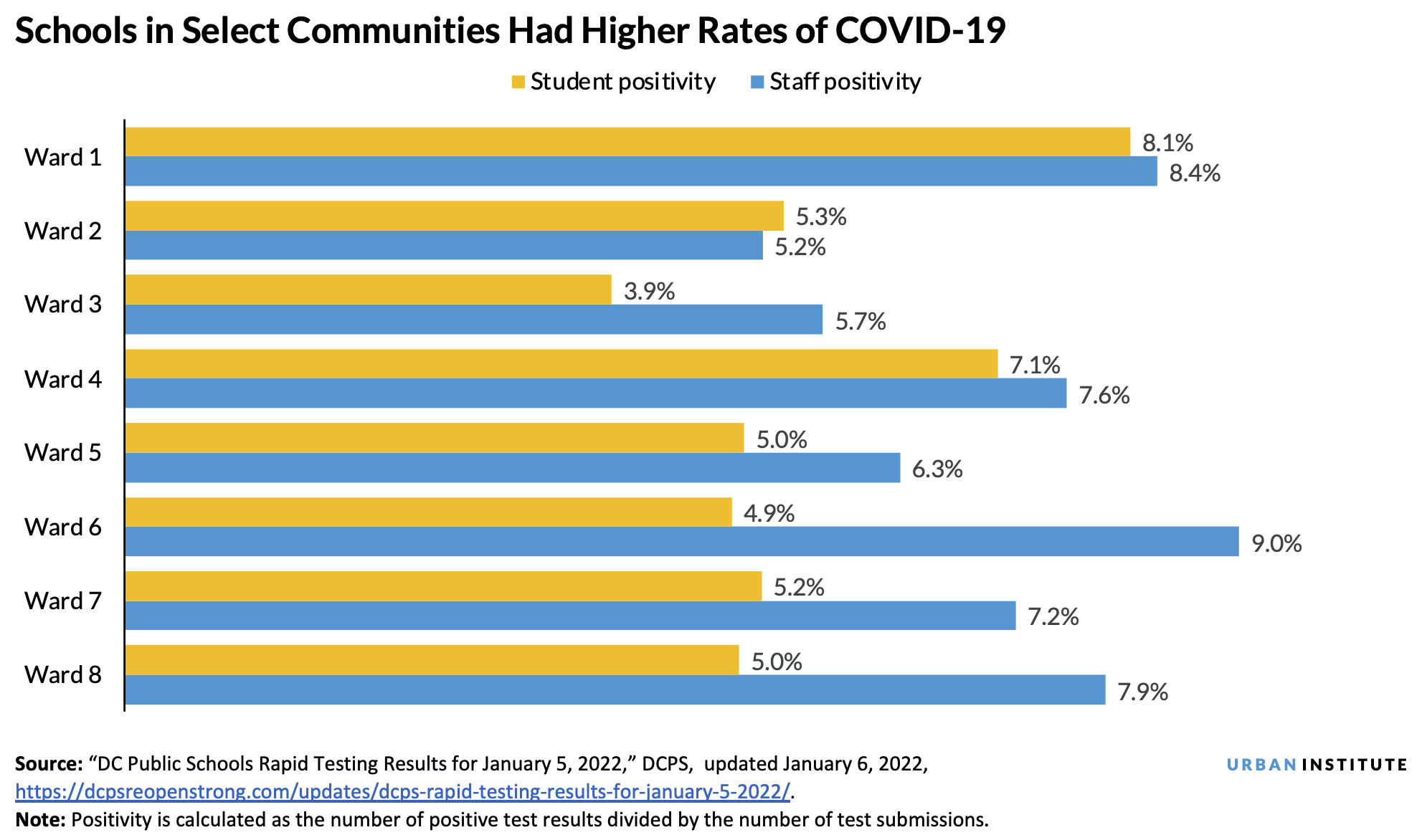 A bar chart showing student and staff positivity rates for each of DC’s eight wards.