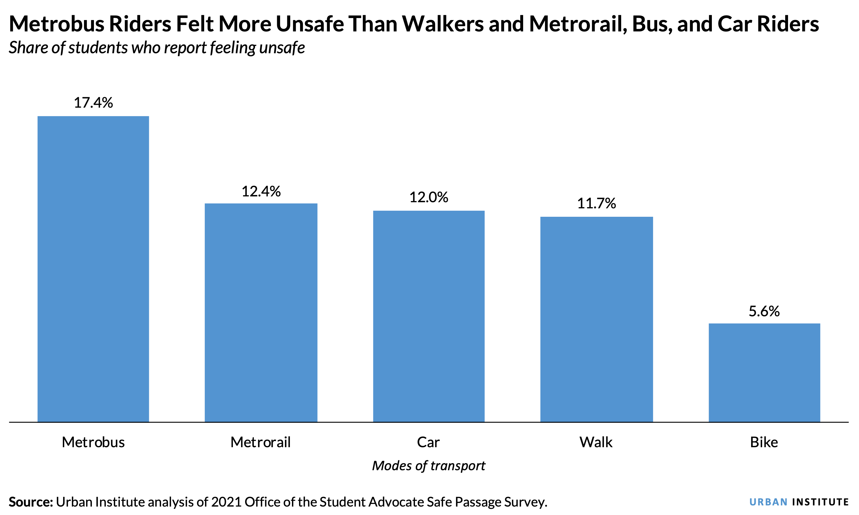 Metrobus Riders Felt More Unsafe Than Walkers and Metrorail, Bus, and Car Riders
