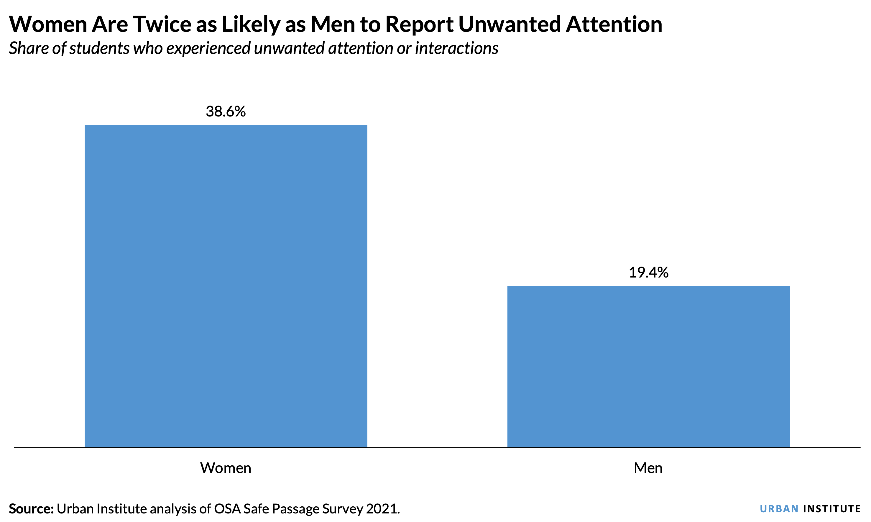 Women Are Twice as Likely as Men to Report Unwanted Attention