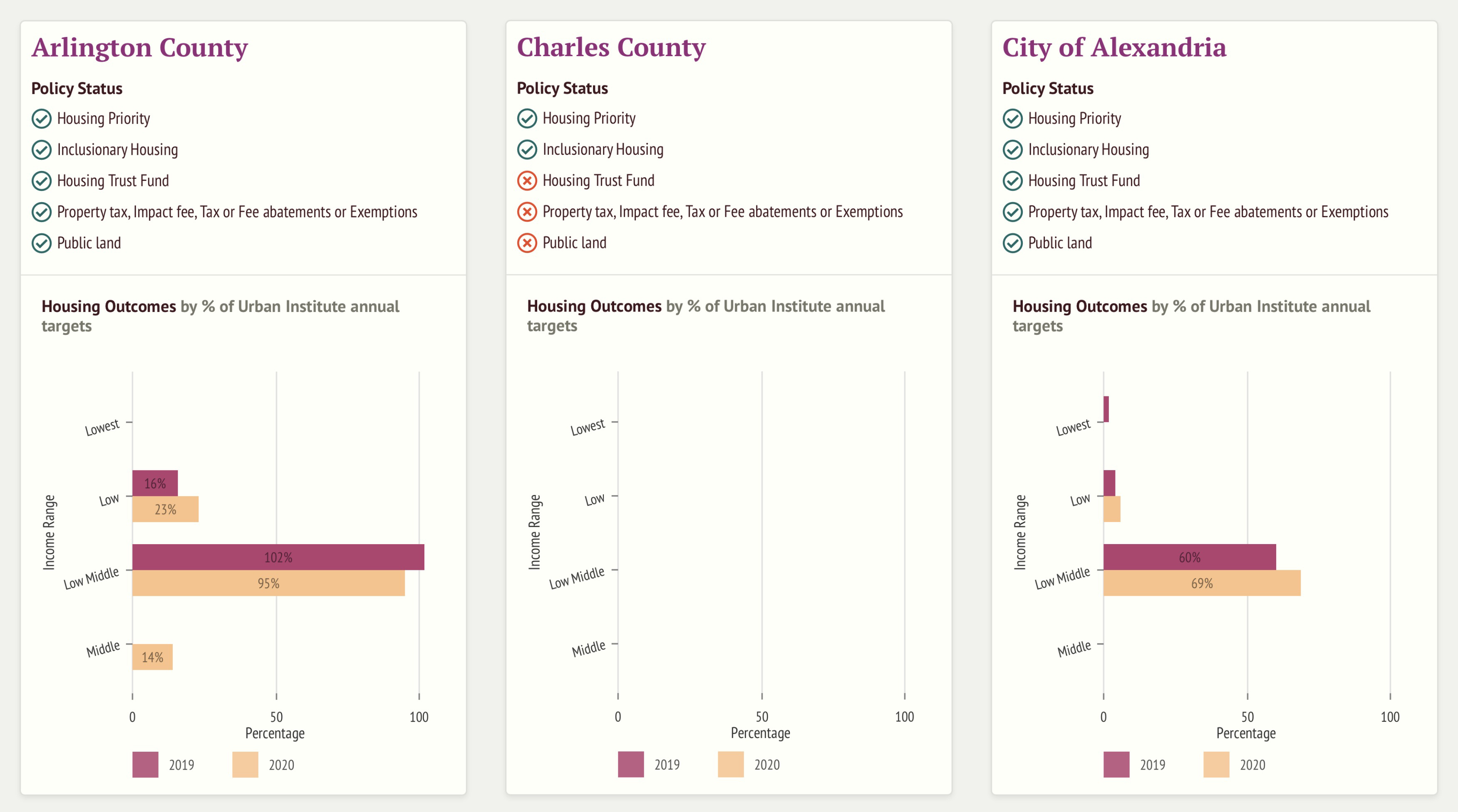 A screenshot of the Housing Association of Nonprofit Developers' online Housing Indicator Tool showing policy priorities for Arlington County, Charles County, and the City of Alexandria