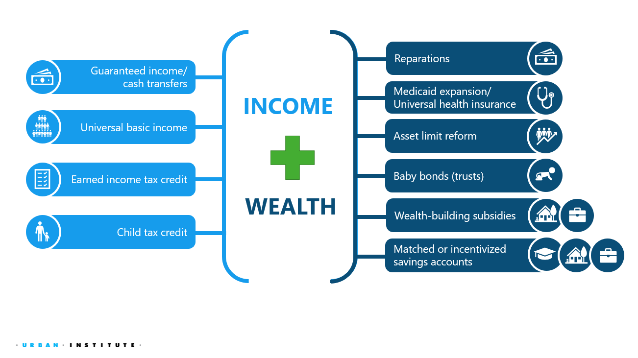 Infographic showing that income supports like guaranteed income and cash transfers; universal basic income; earned income tax credits, and child tax credits, couple with wealth support like reparations; Medicaid expansion/Universal health insurance; asset limit reform; baby bons; wealth-building subsidies; and matched or incentivized savings accounts can advance financial security
