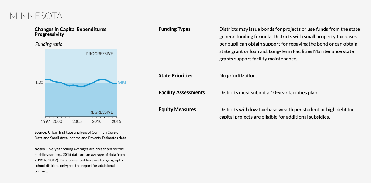 Changes in Capital Expenditures Progressivity - Minnesota