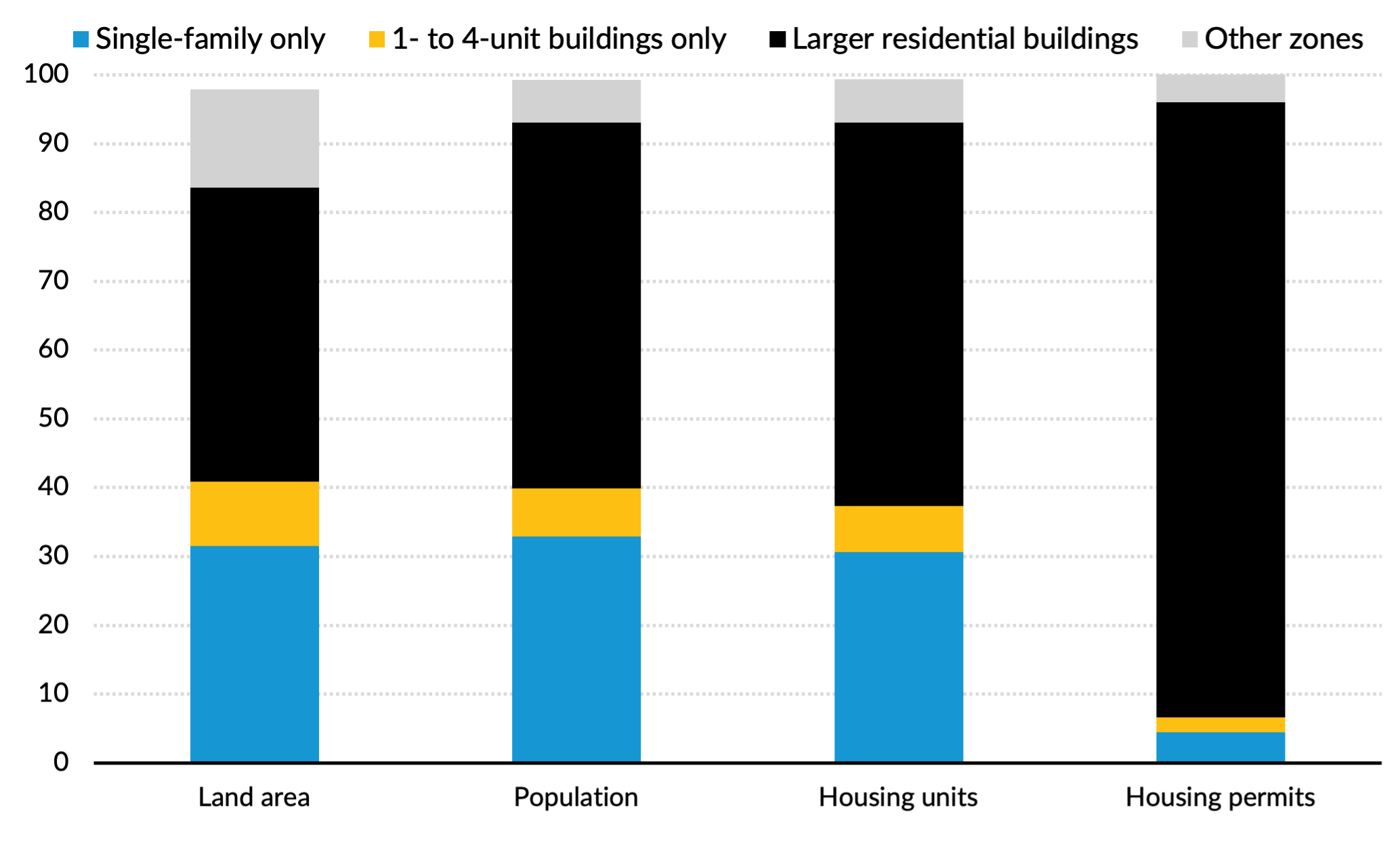 More than 40 Percent of Land Near Transit in the Puget Sound Allows Fewer than Five Units Per Property