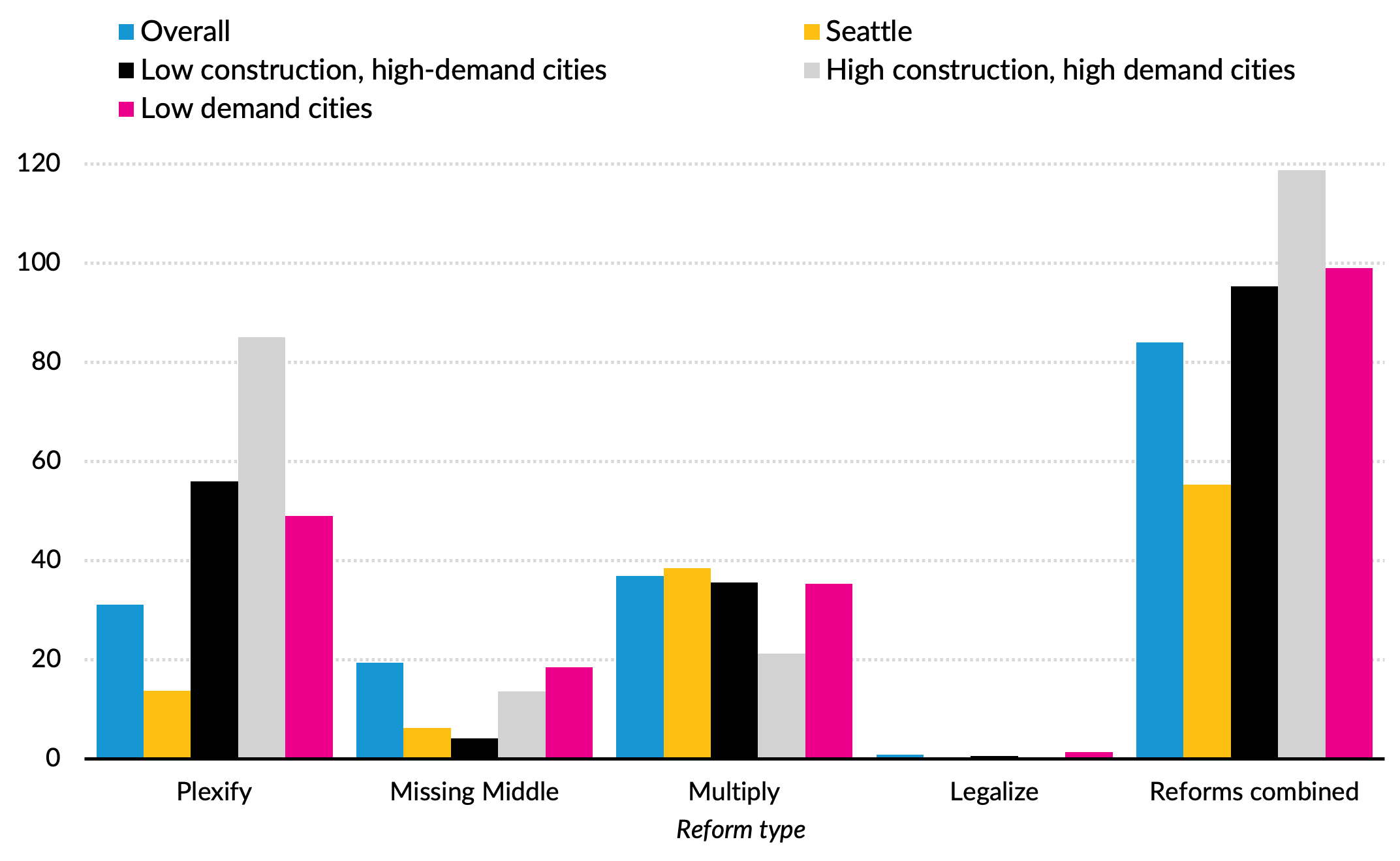 A Diversity of Zoning Changes Could Maximize Potential Housing Construction in Different Types of Communities