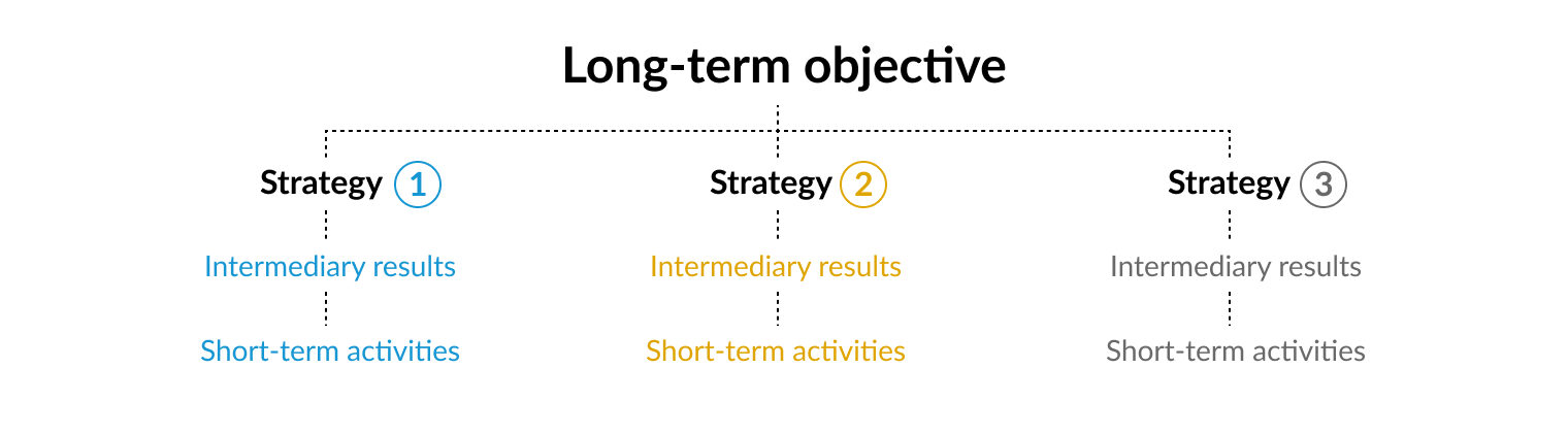 Infographic showing how a results framework is structured