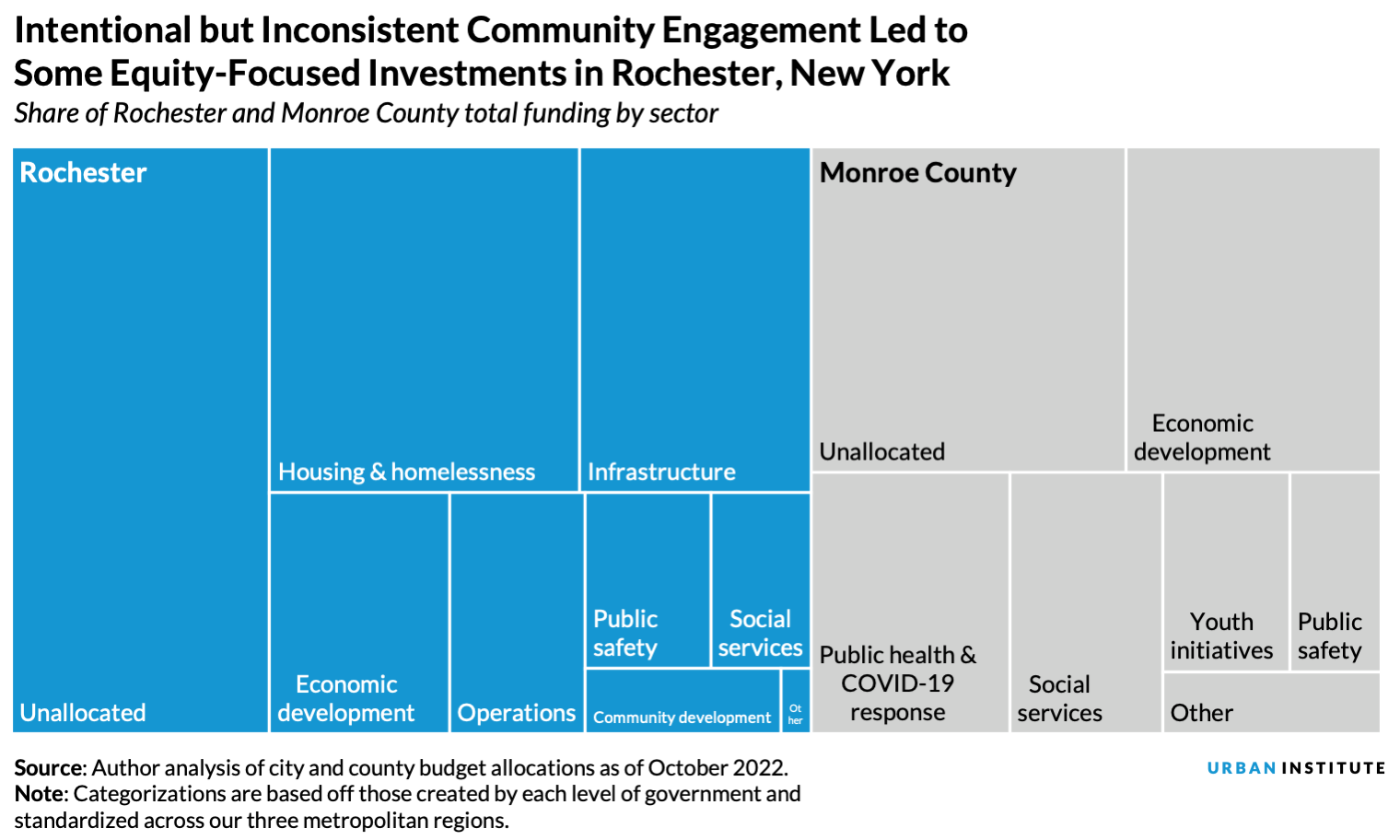A chart showing the distribution of pandemic relief funds in Rochester, New York, and Monroe County, with the majority of funds remaining unallocated.