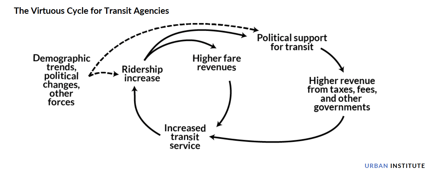 The Virtuous Cycle for Transit Agencies