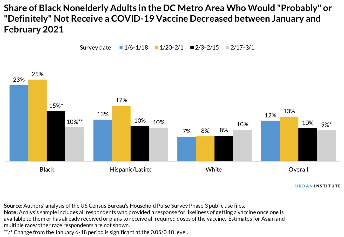 Bar chart showing the share of Black nonelderly adults in the DC metro area who would probably or definitely not receive a COVID-19 vaccine decreased between January and February 2021