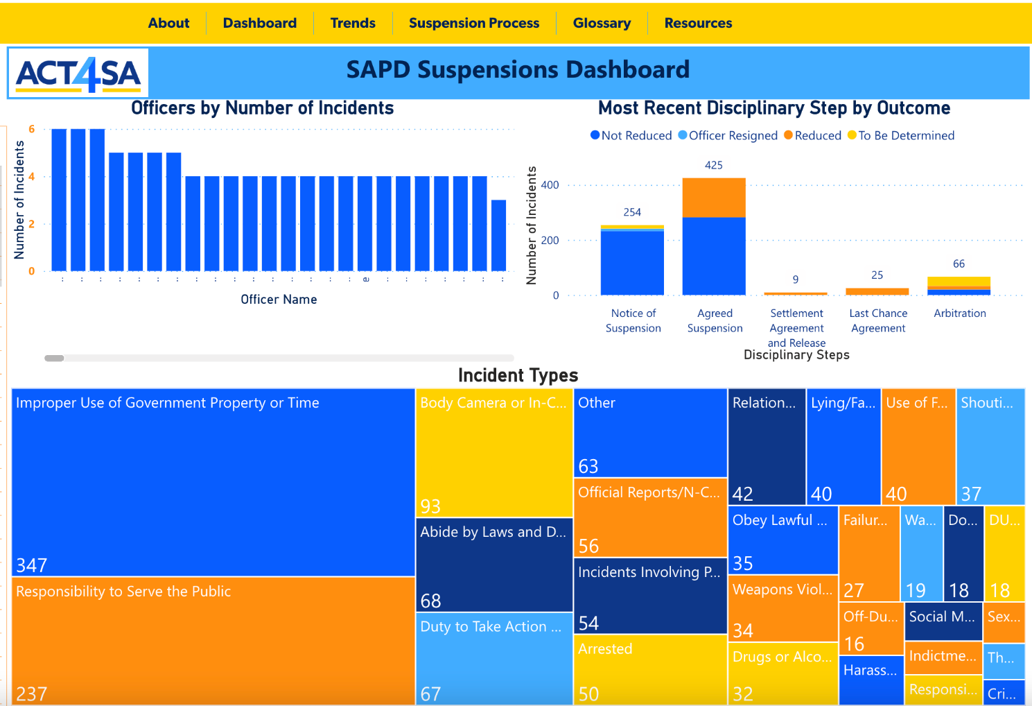 ACT4SA SAPD Suspensions Dashboard