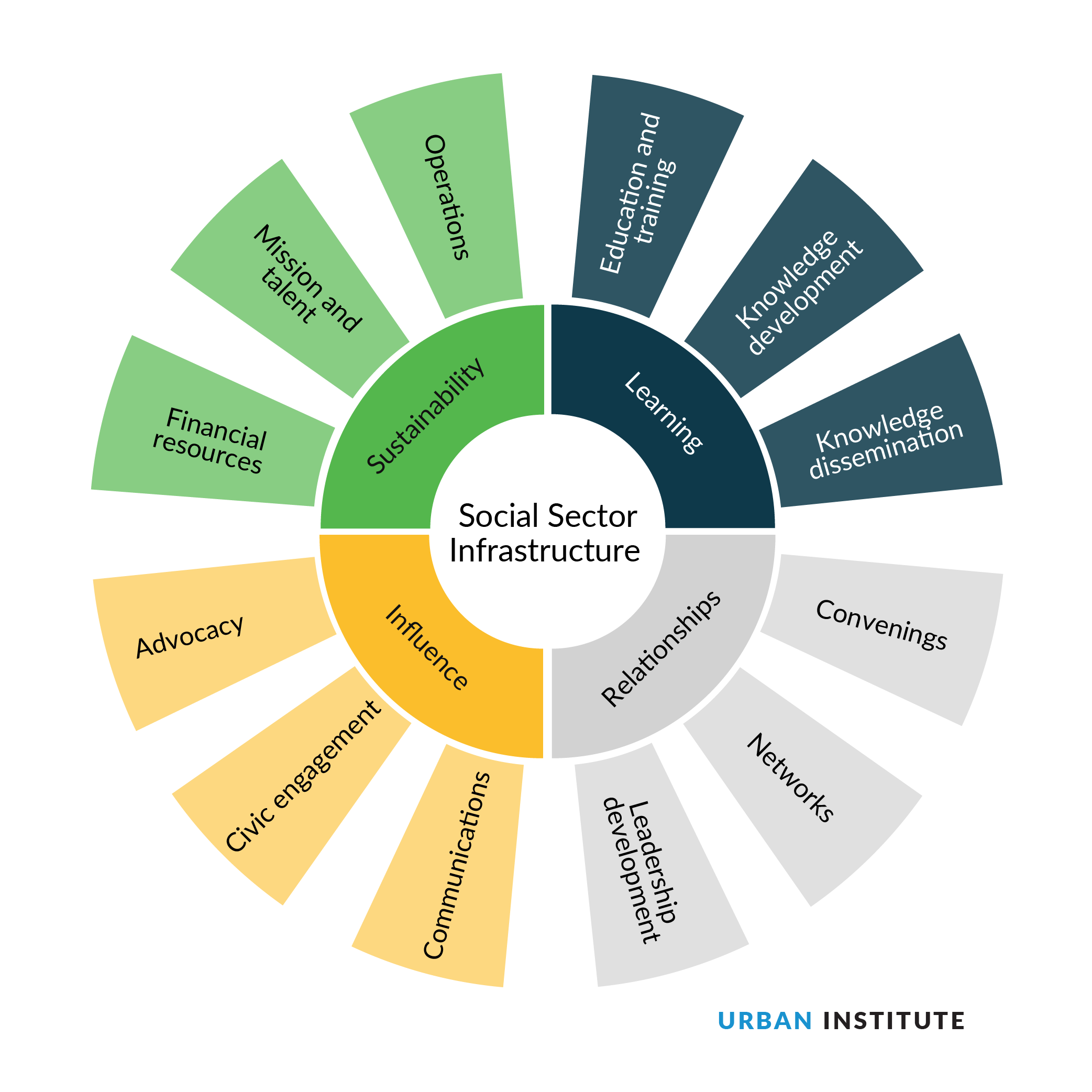 Wheel infographic showing the social infrastructure components, including learning, relationships, influence, sustainability,  operations, education and training, knowledge development, knowledge dissemination, convenings, networks, leadership development, communications, civic engagement, advocacy, financial resources, and mission and talent. 