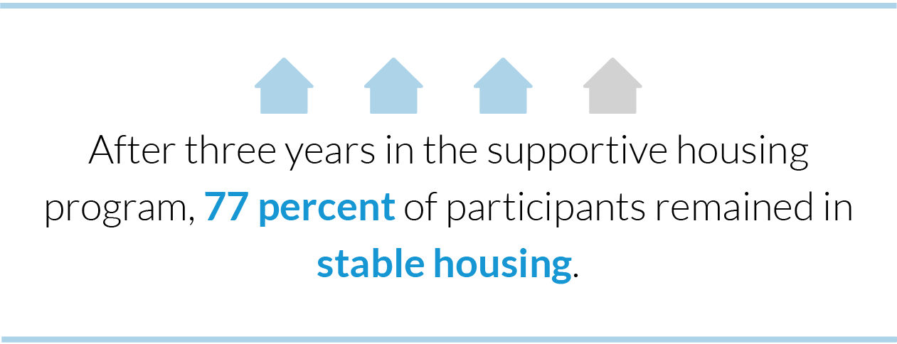 After three years in the supportive housing program, 77 percent of participants remained in stable housing