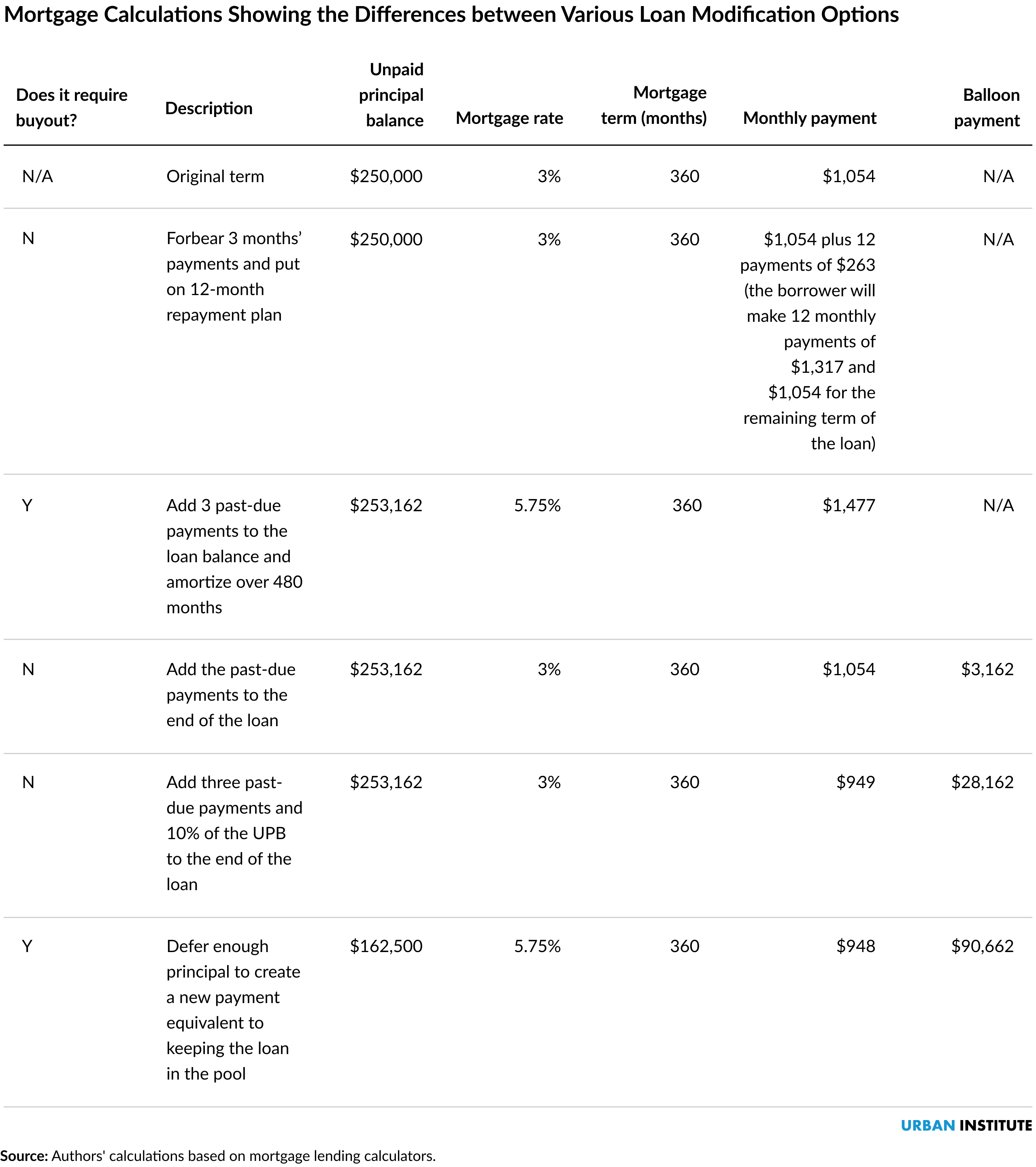 Table of mortgage calculations showing the deifferences between various loan modification options