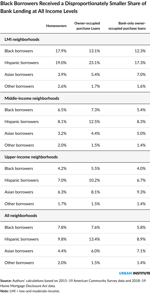 A table showing that Black borrowers receive a disproportionately smaller share of bank lending at all income levels.