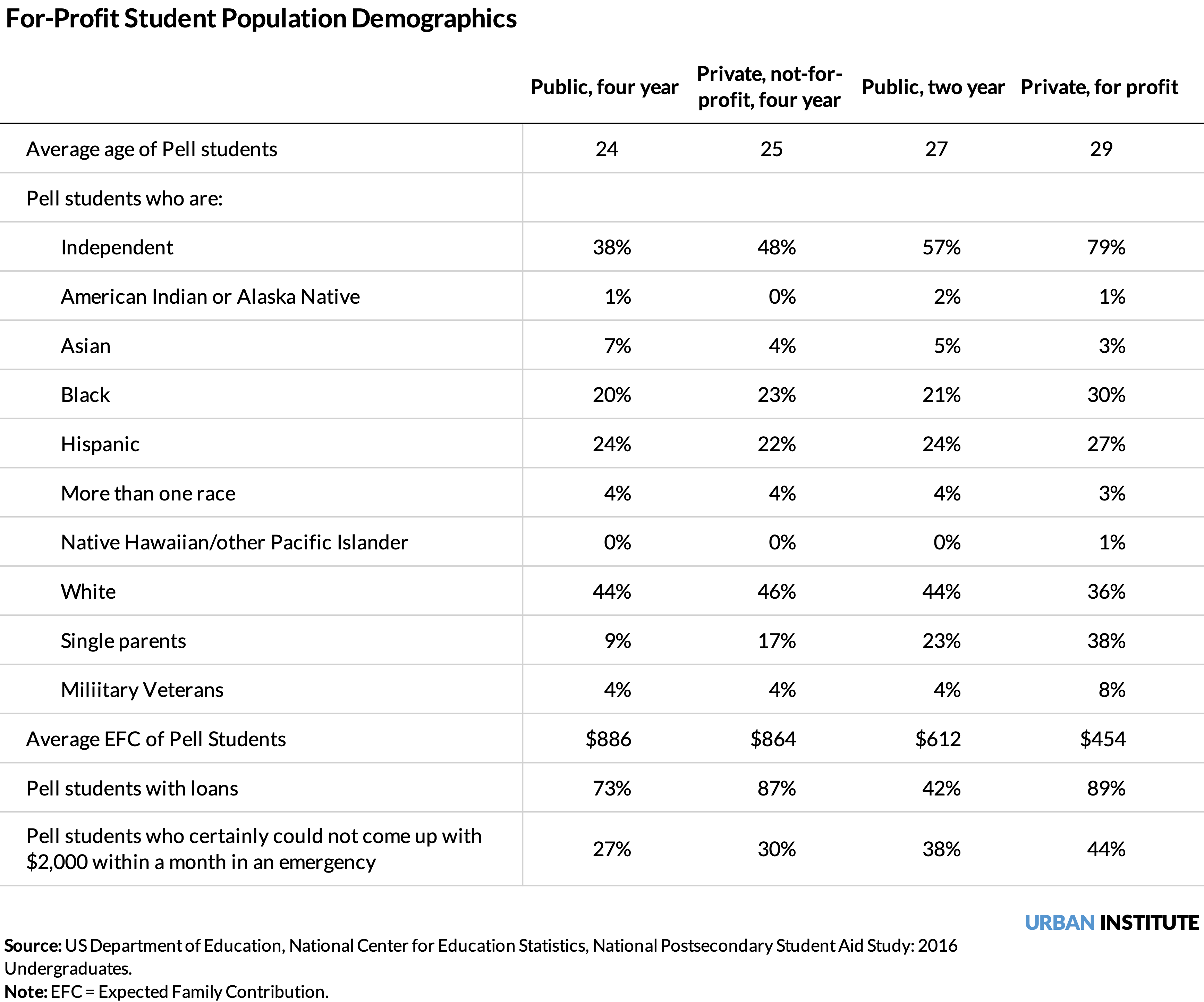 A table outlining the demographics of students who receive Pell grants and attend public, private not-for-profit, and profit institutions.