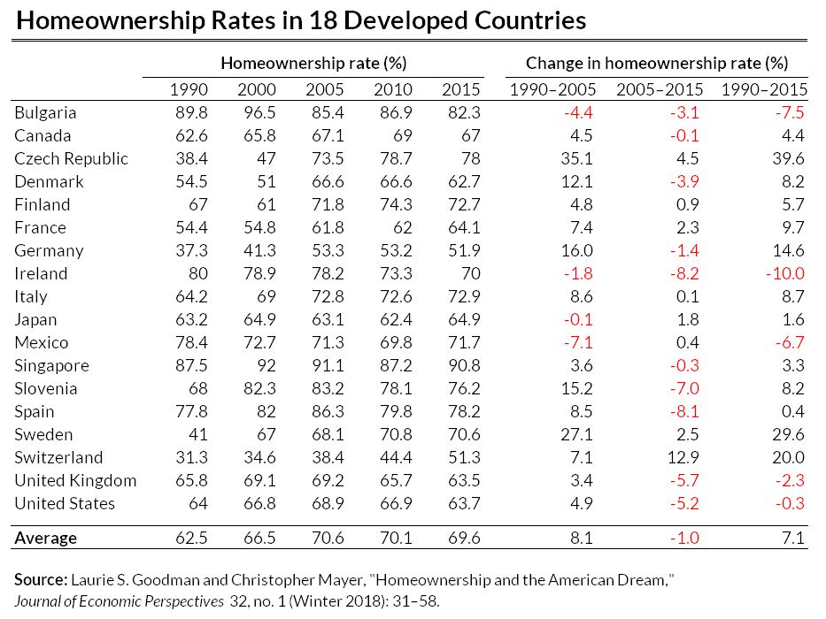 homeownership rate in 18 countries