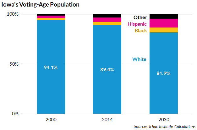 Iowa demographics