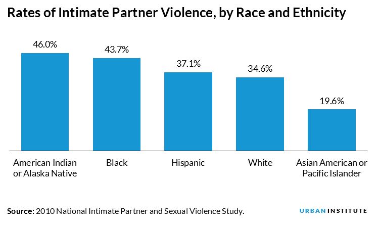 rates of intimate partner violence, by race and ethnicity