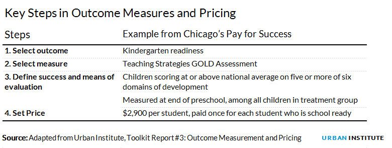 Key Steps in Outcome Measures and Pricing 